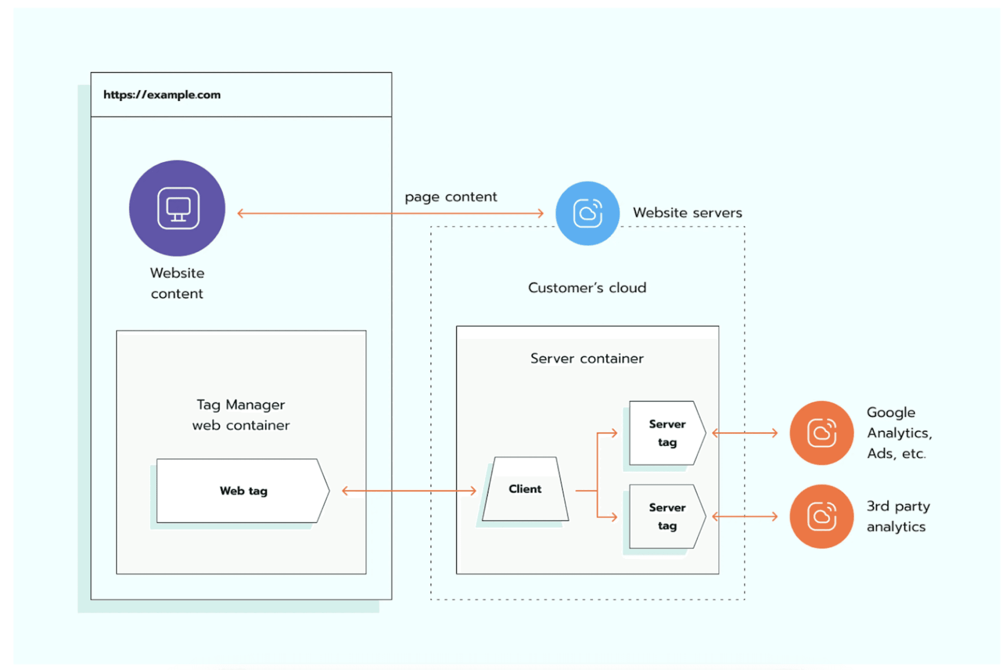 How server-side tracking works