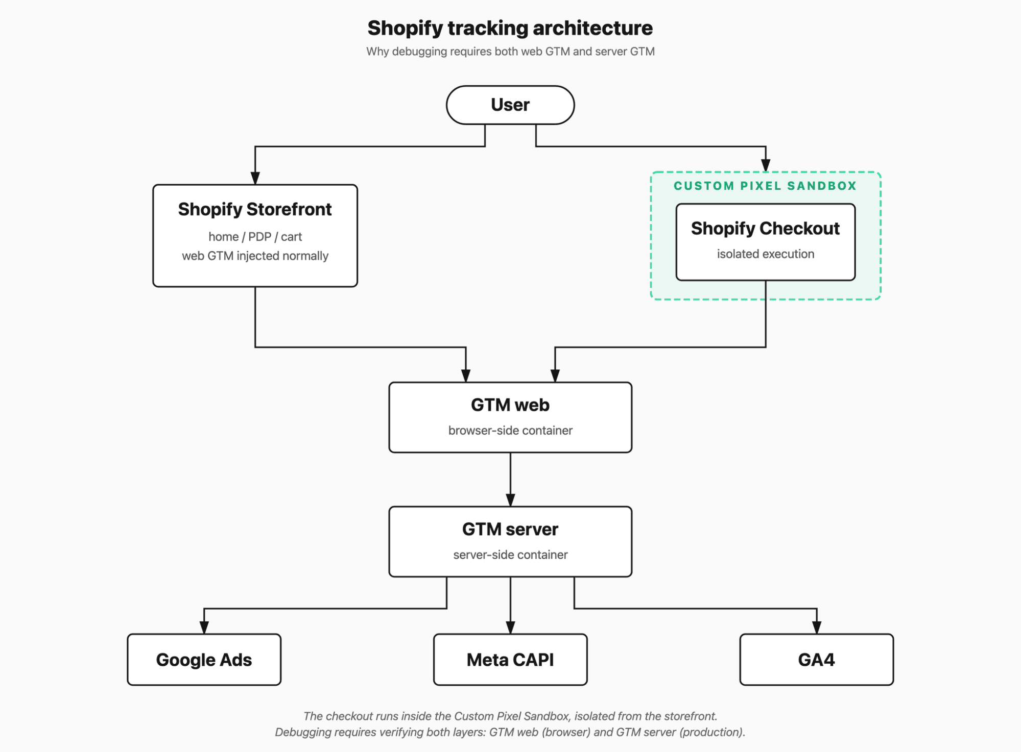 Shopify tracking architecture