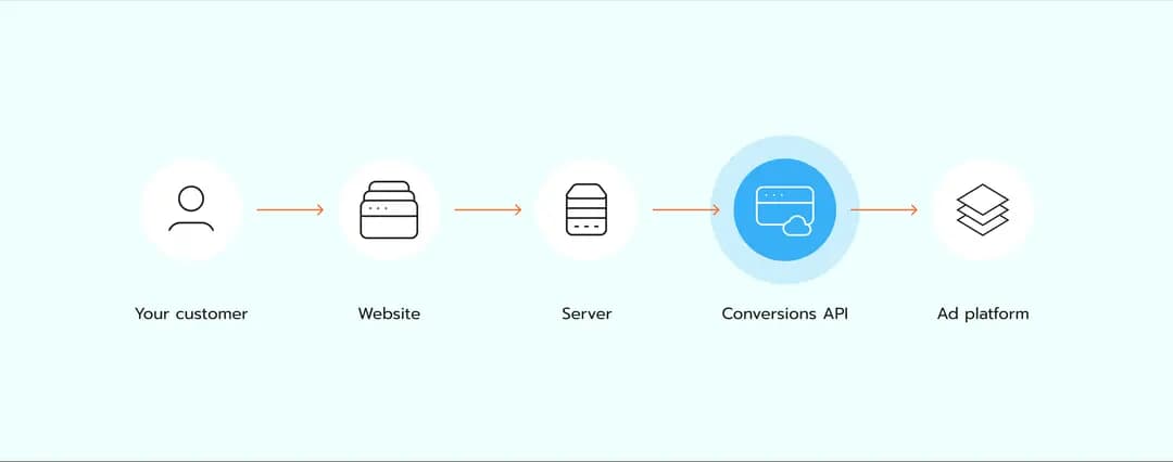 Como funciona a Conversions API