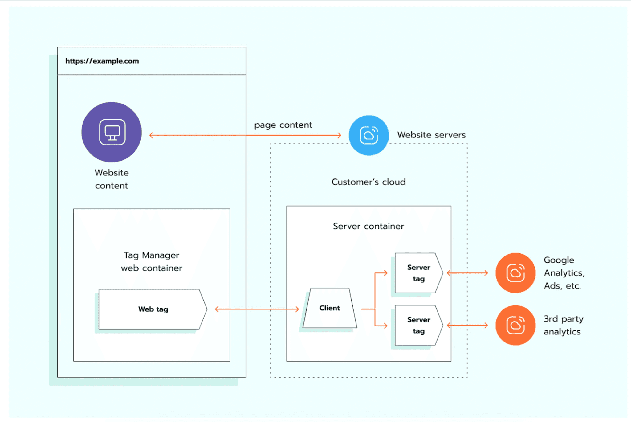 How server-side tracking works