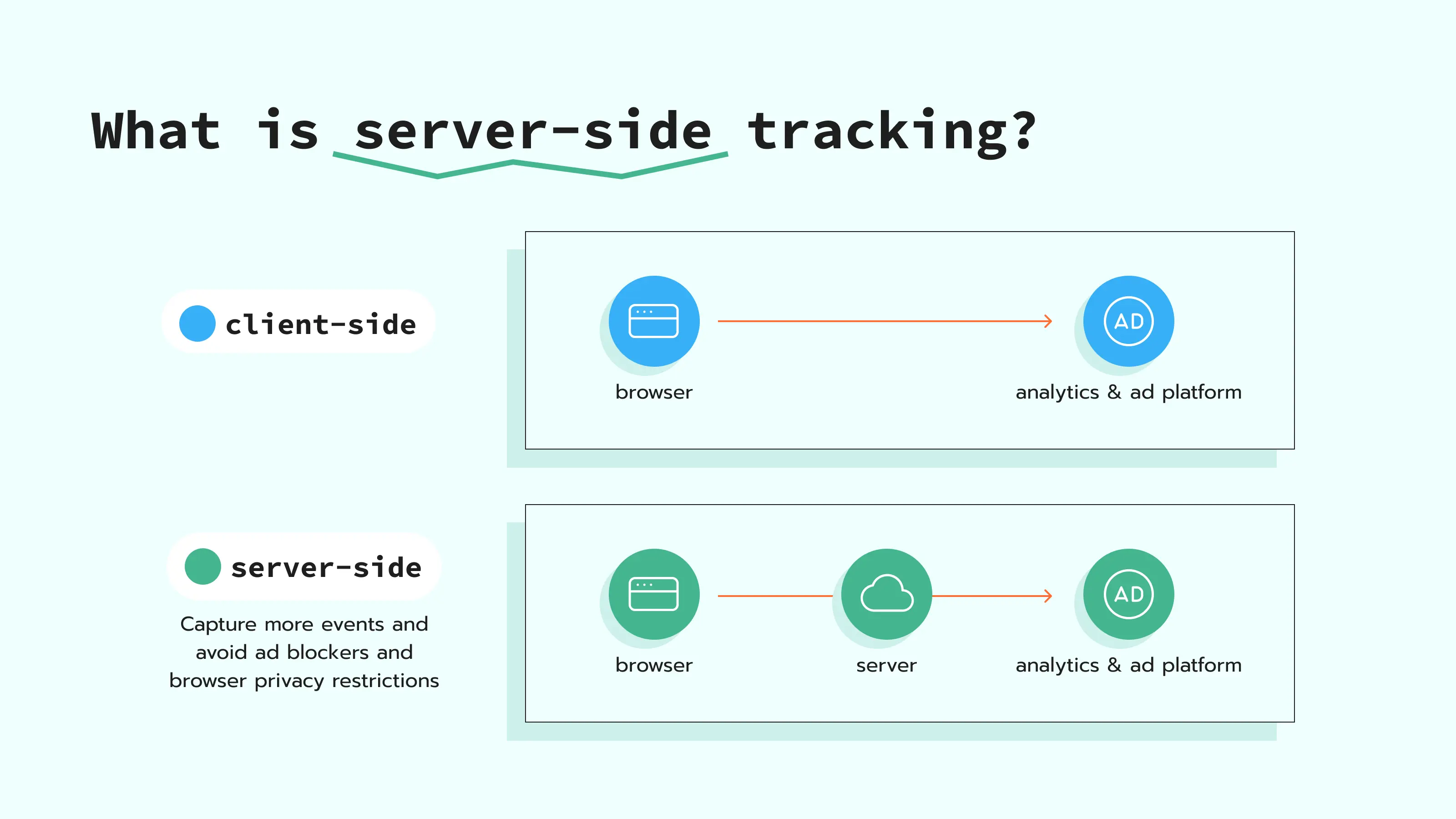 How server-side tracking works