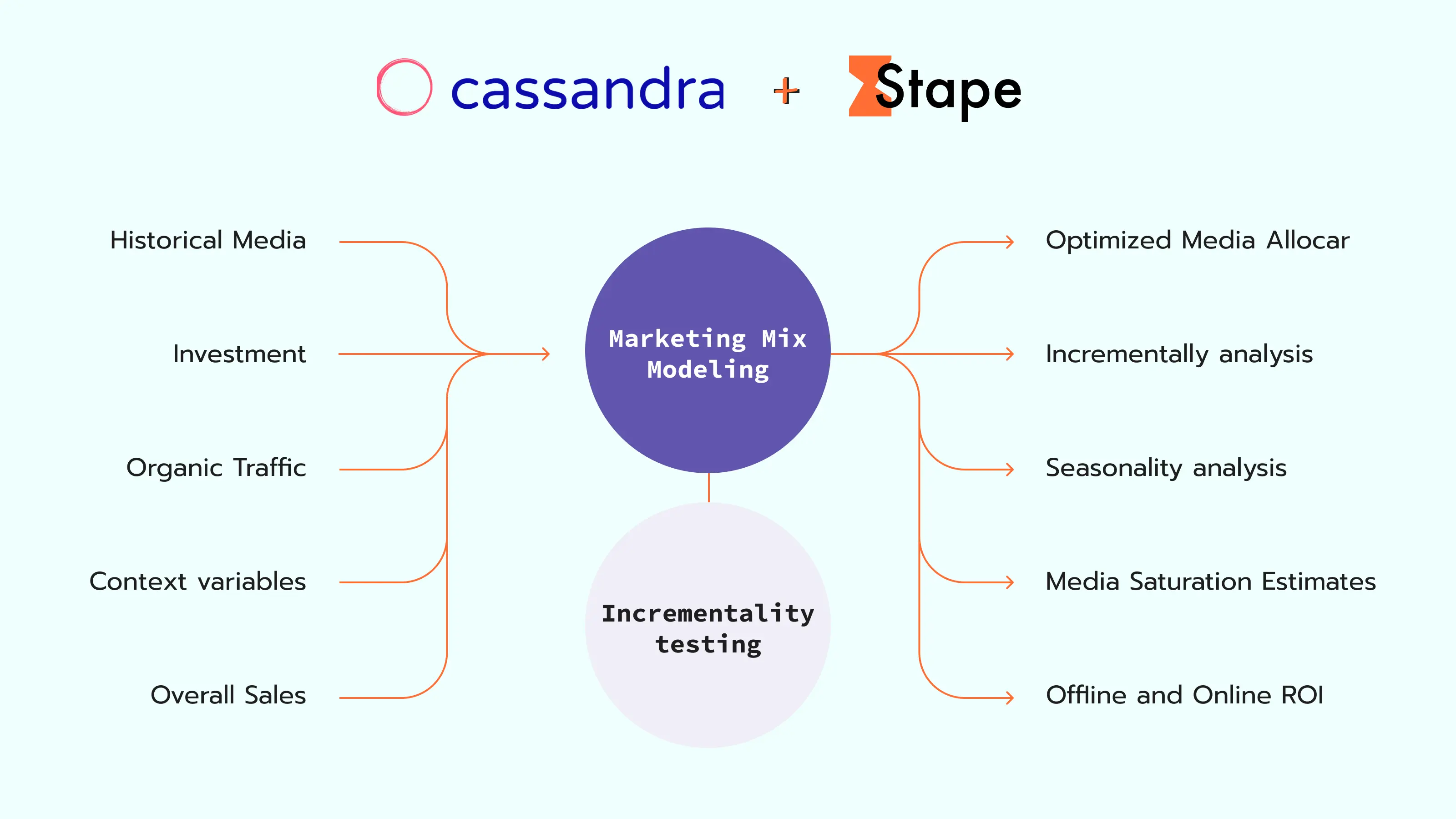 MMM concept illustration by Cassandra & Stape
