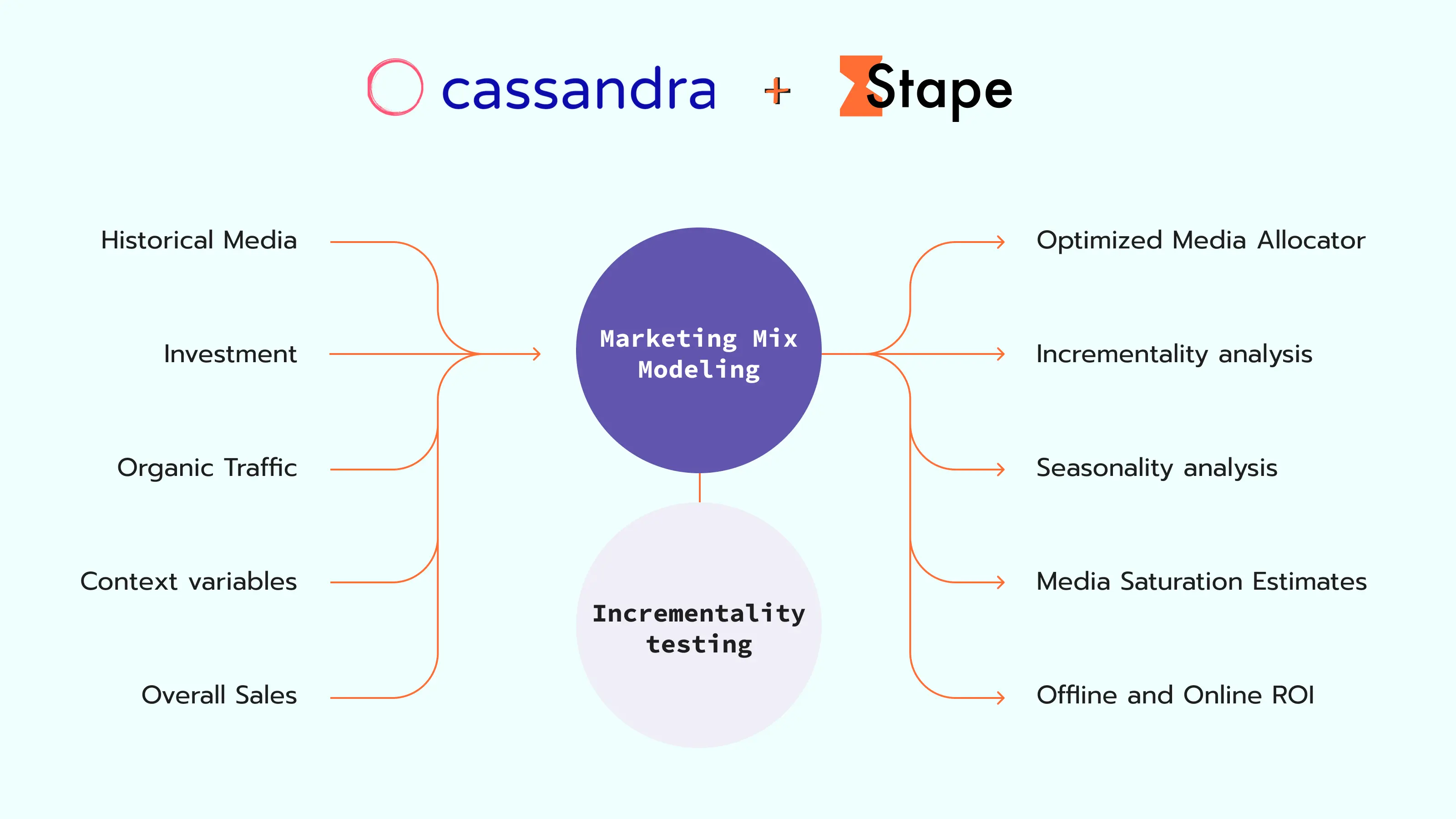 Marketing Mix Modeling