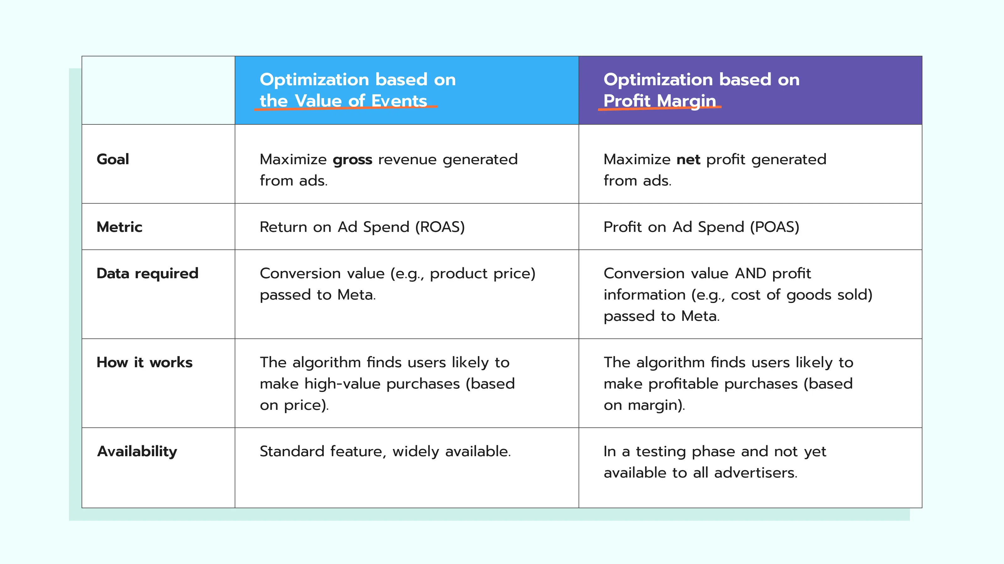 Value of Events vs Profit Margin Optimization