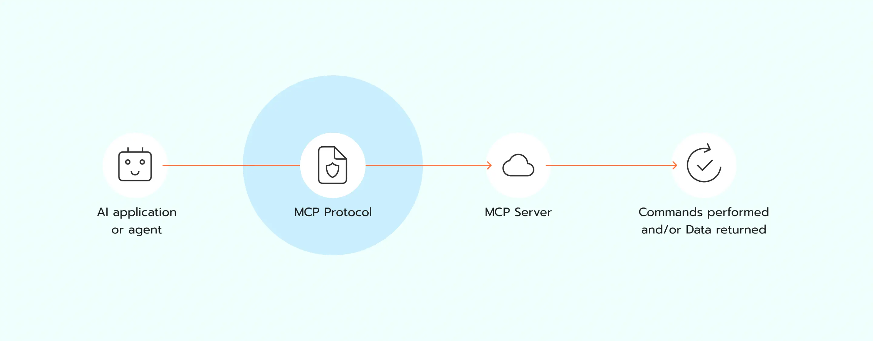 How MCP Server works