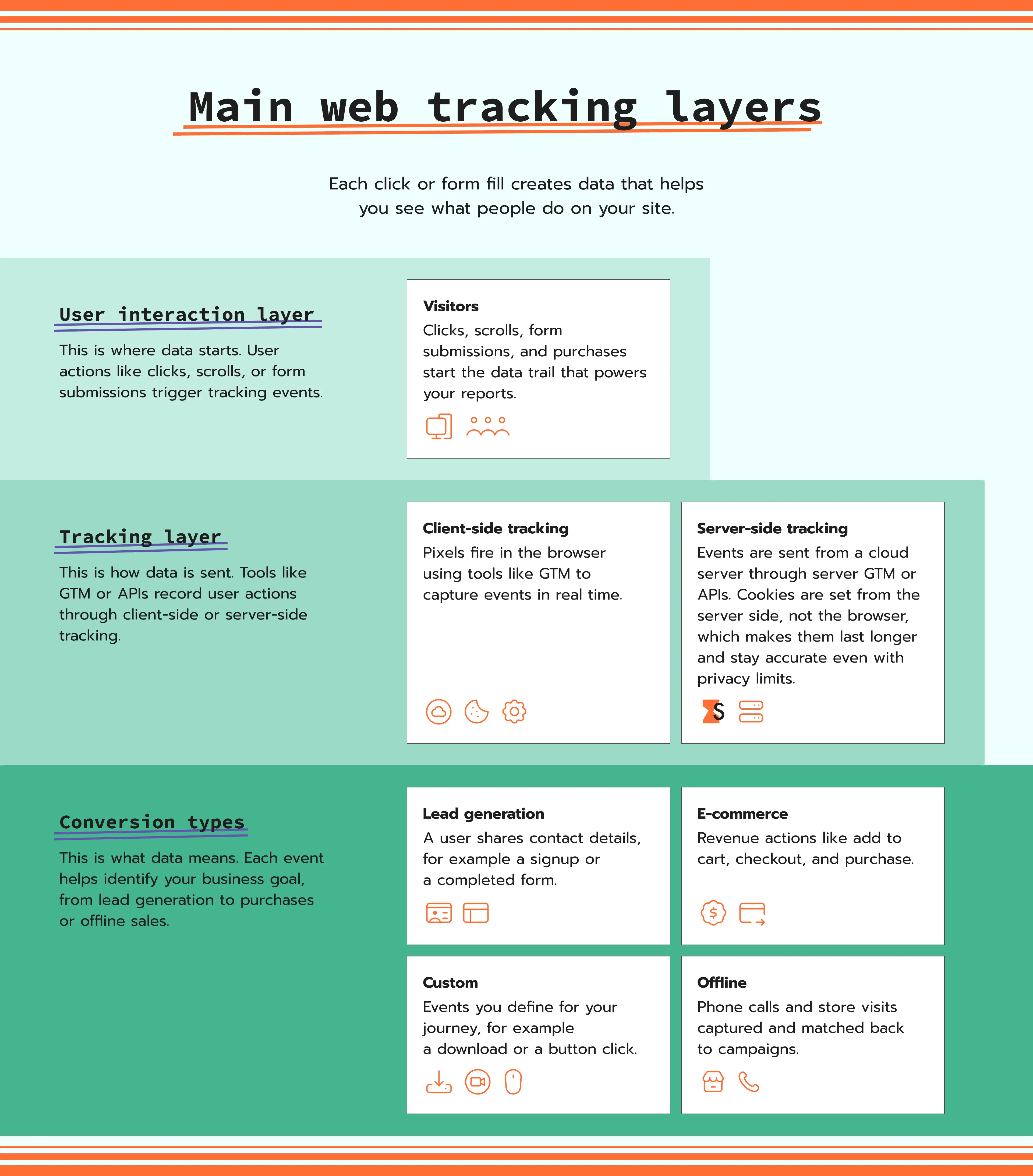 Web tracking layers