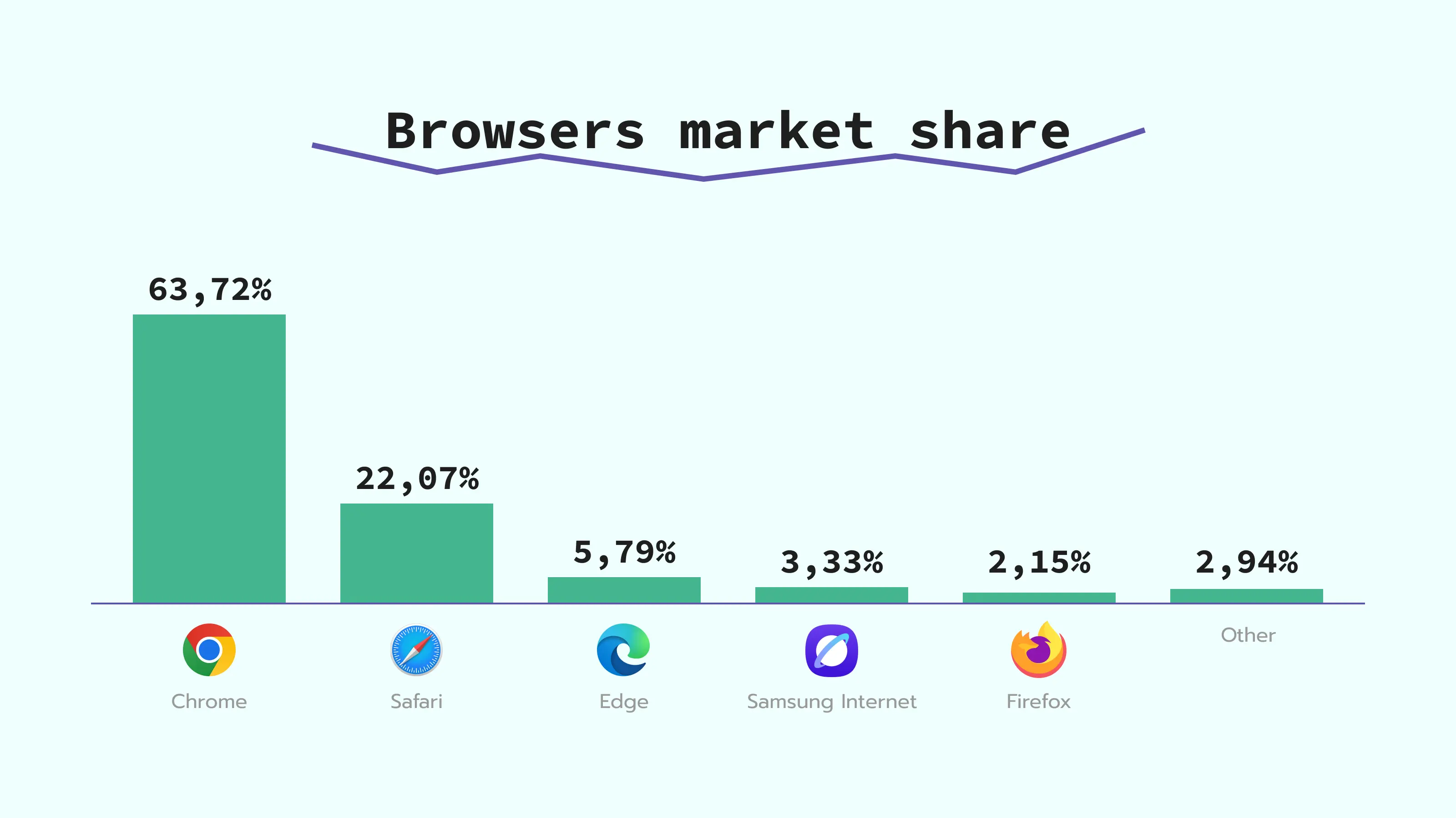 Browsers market share
