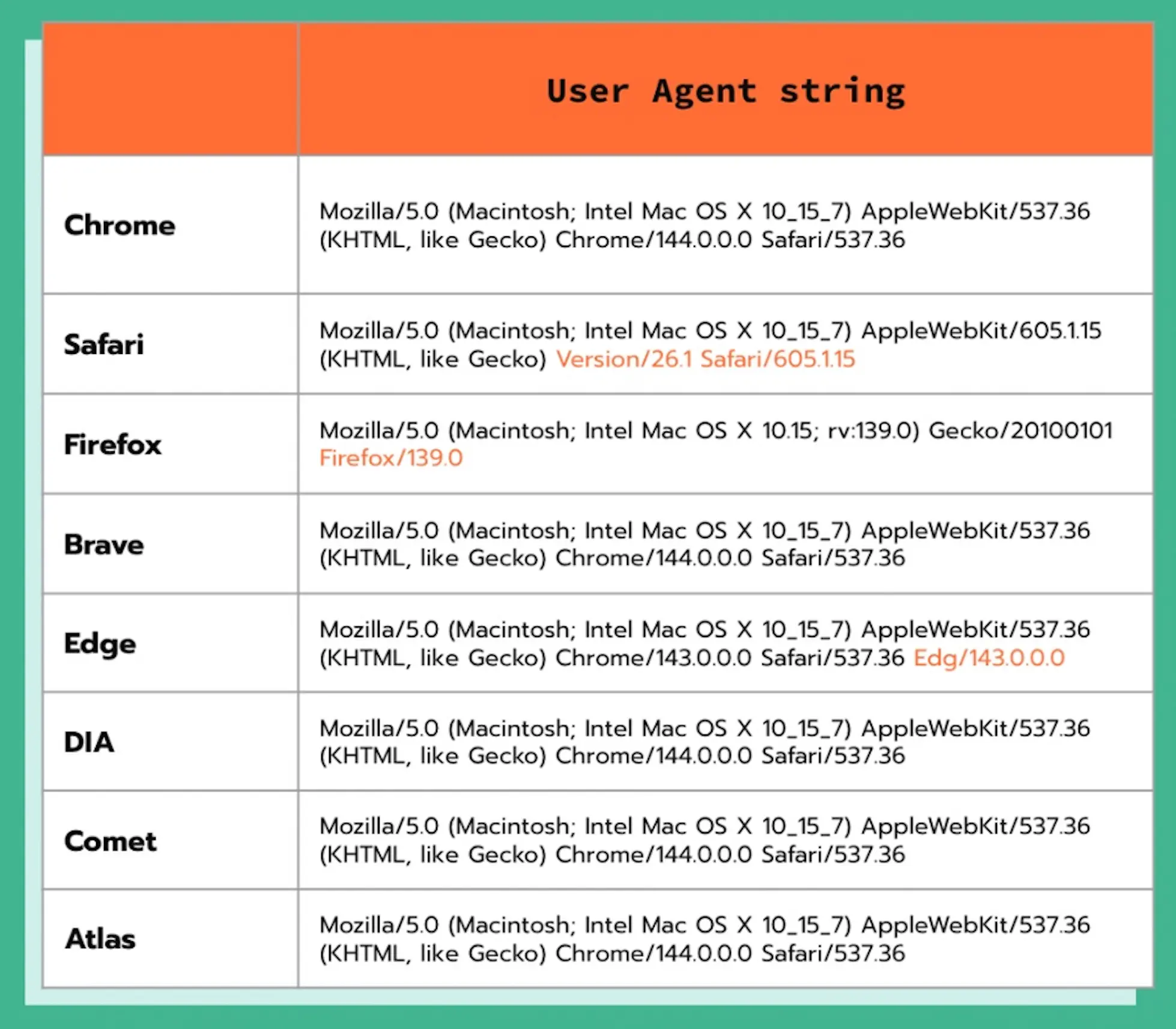 User agent strings comparison