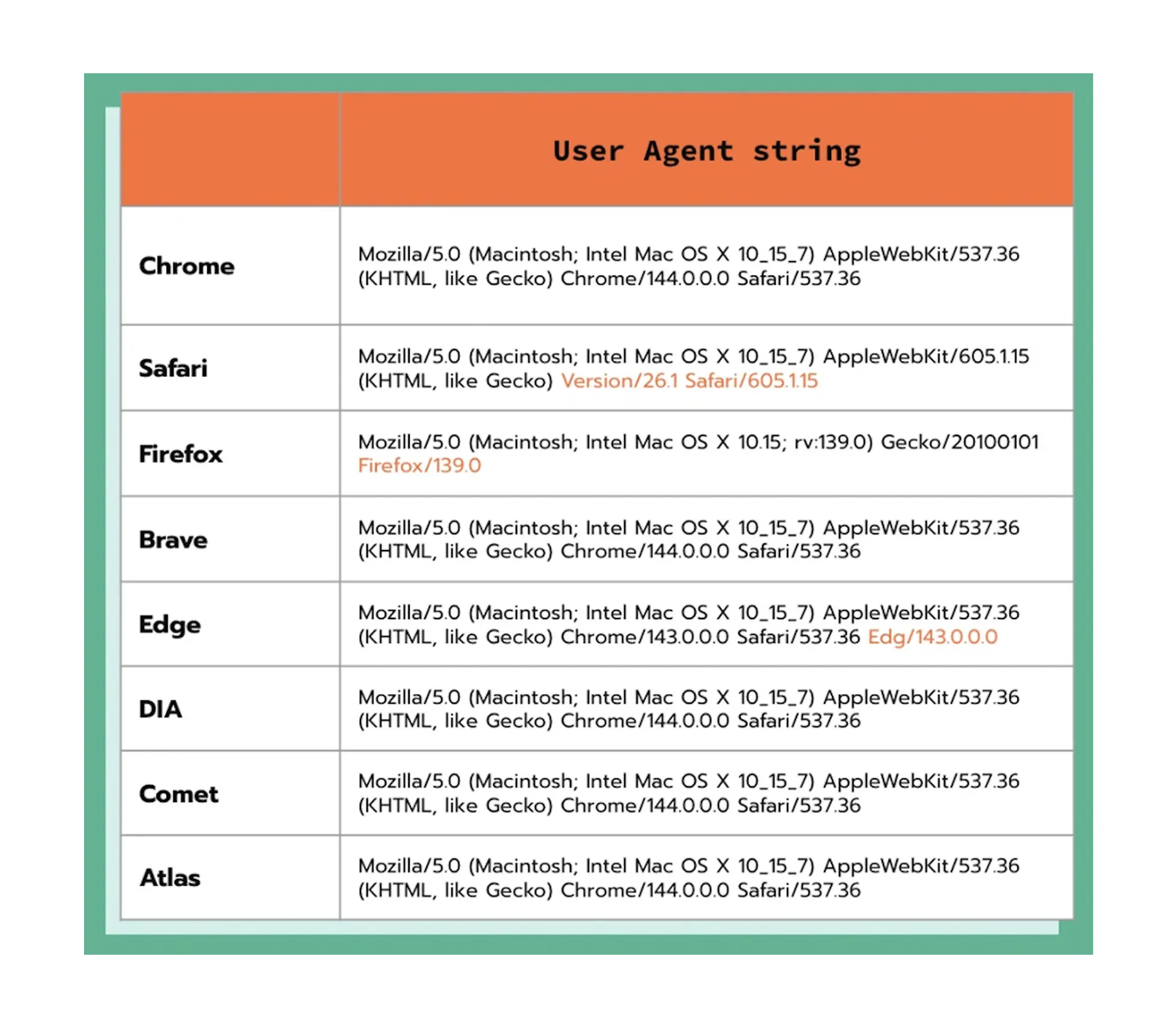 User agent strings comparison