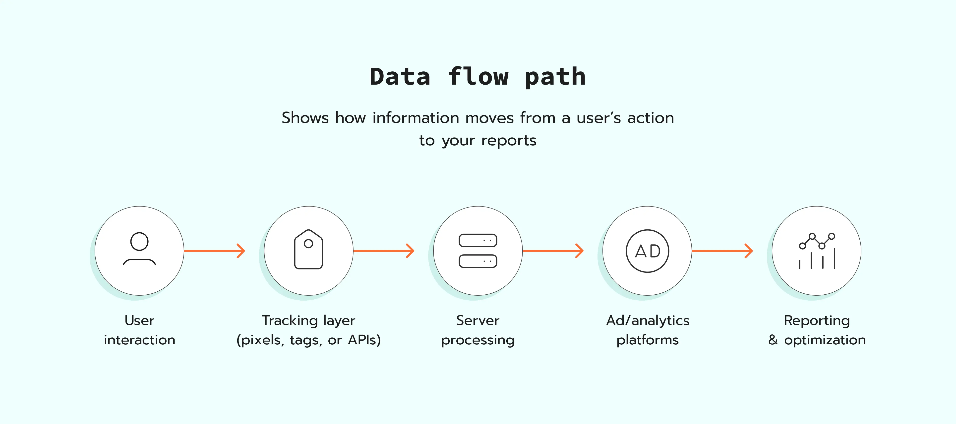 Data flow path