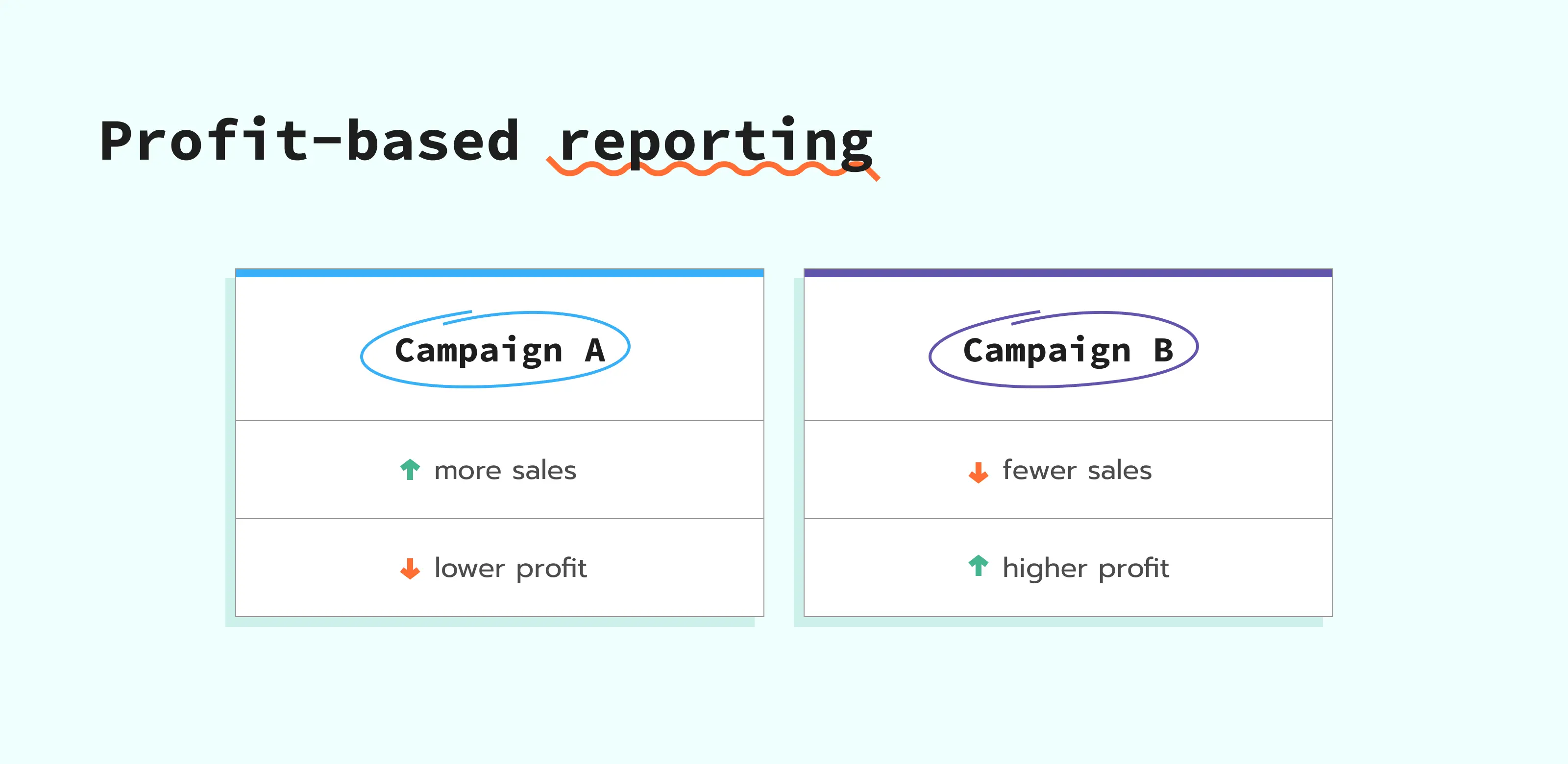 Profit-based reporting