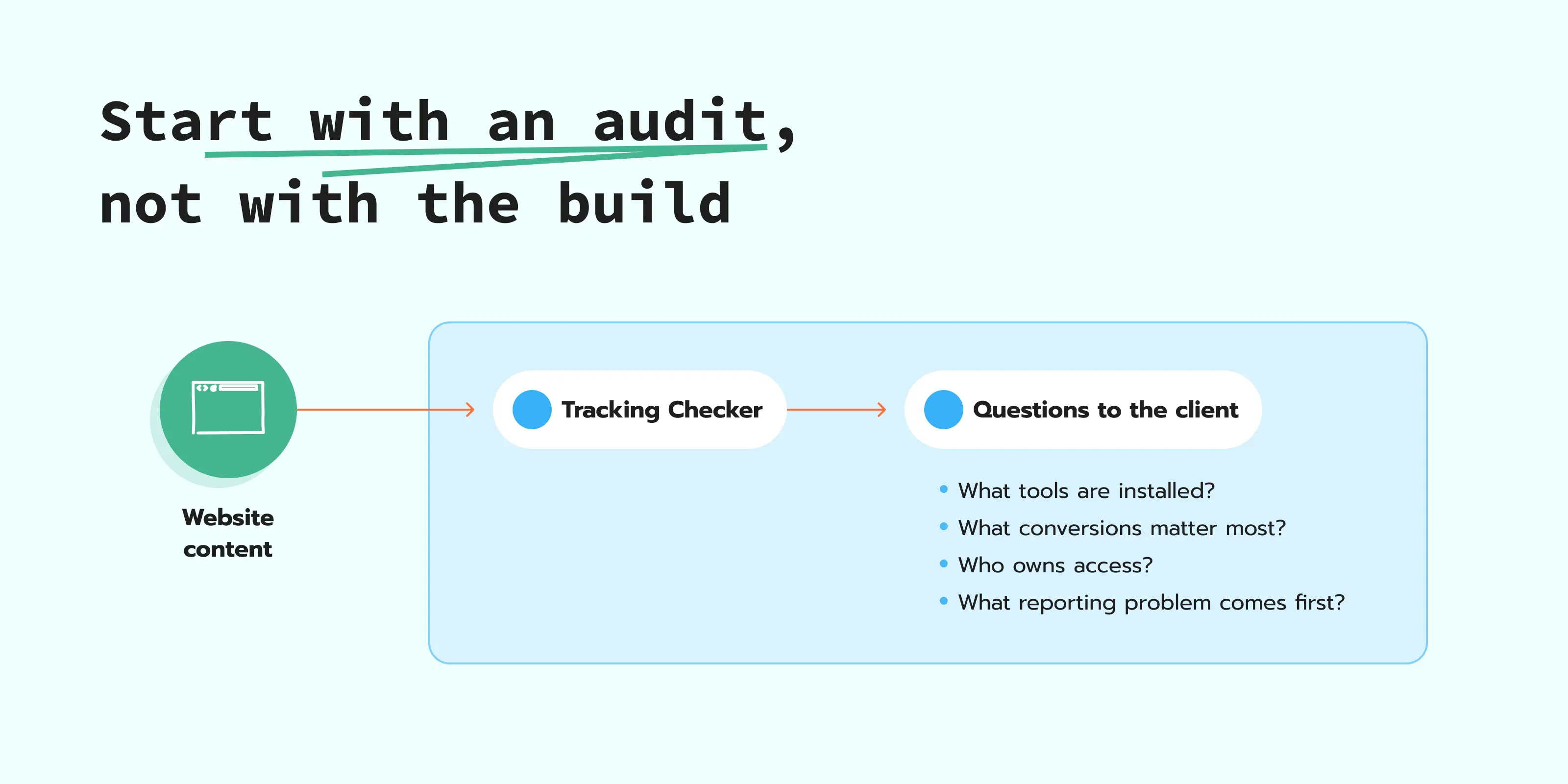 Audit before you build