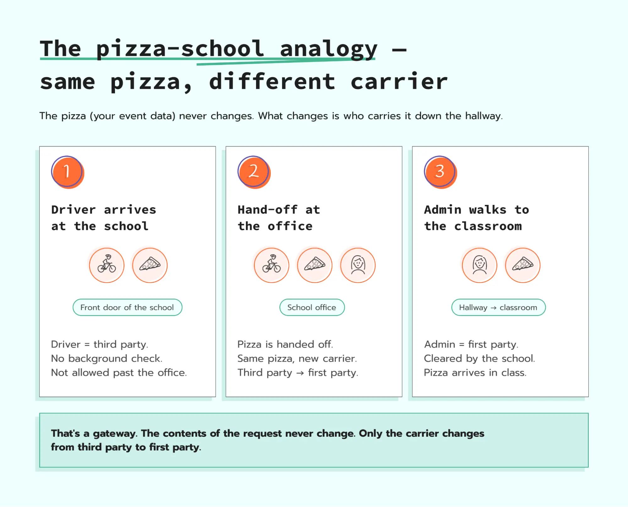 The pizza-school analogy