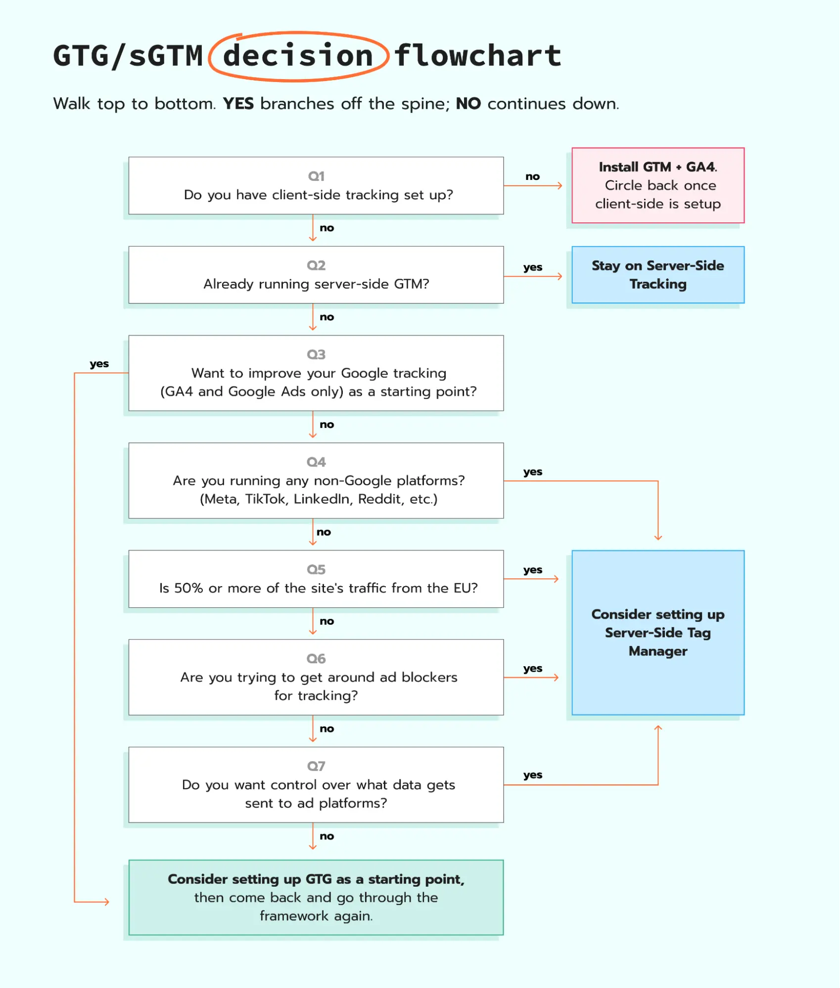 GTG/sGTM decision flowchart