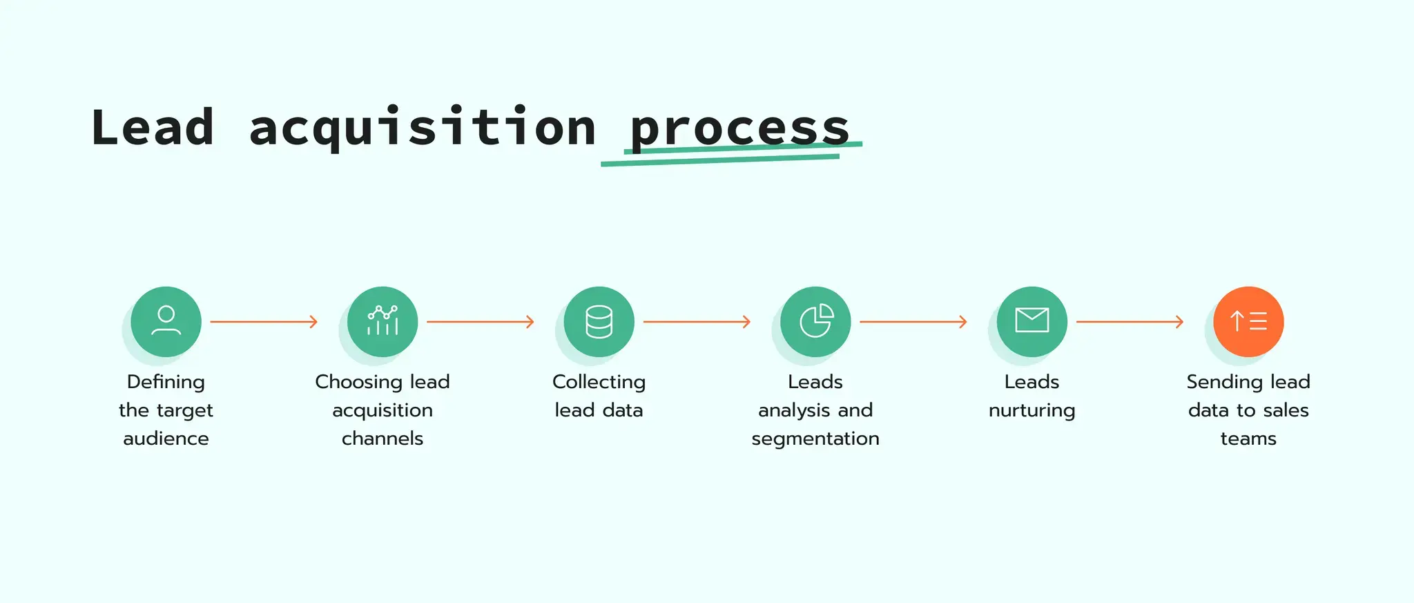 Processo de aquisição de leads explicado
