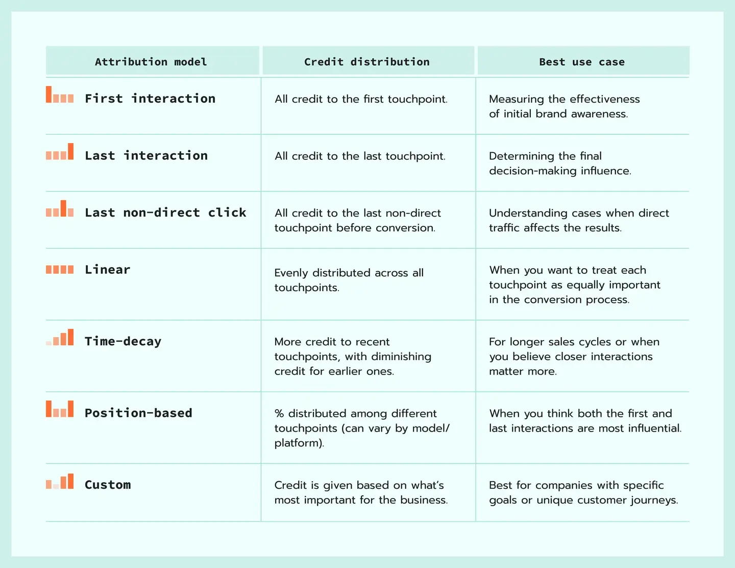 Usar atribuição