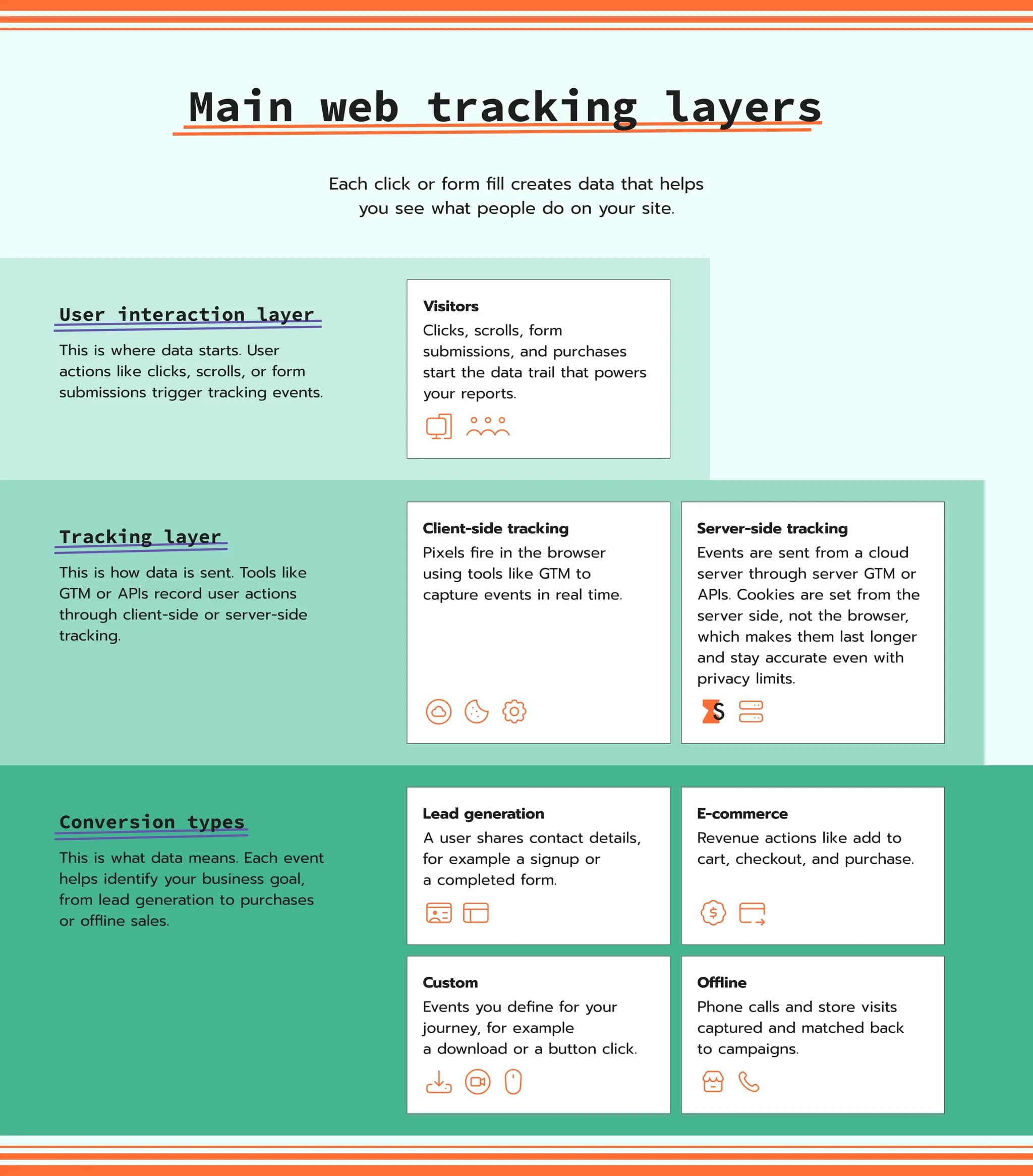 web tracking layers