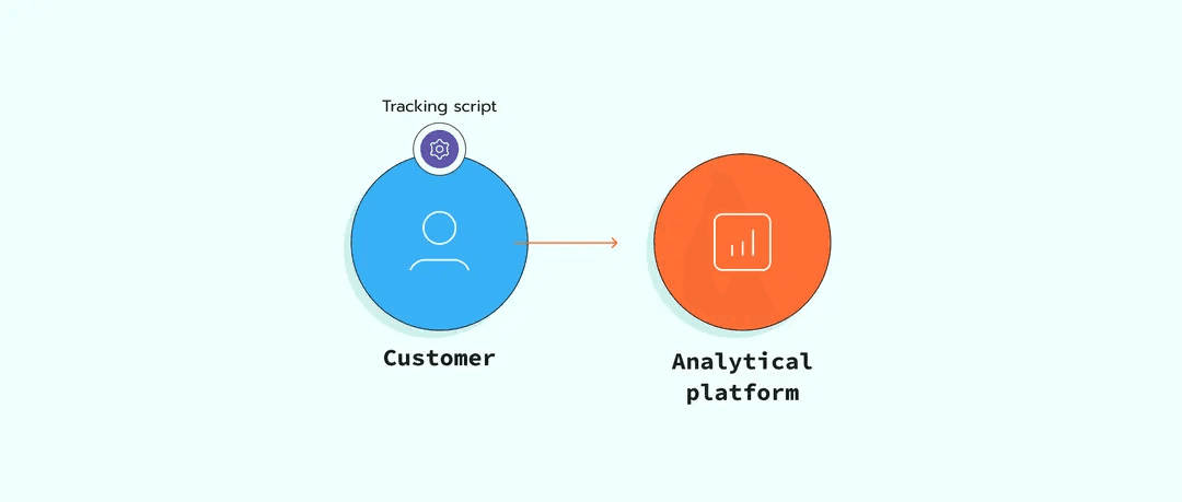 Configure Google Ads conversion tracking on the client side
