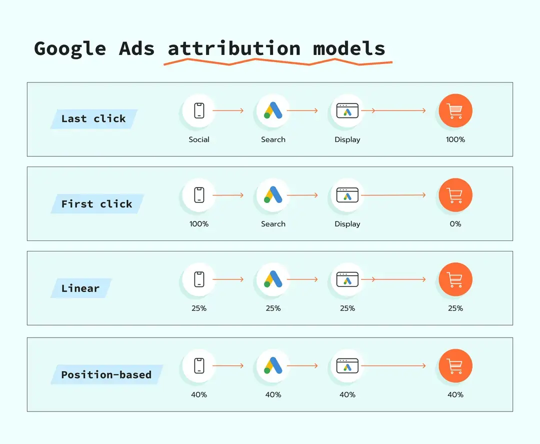 GAds attribution models