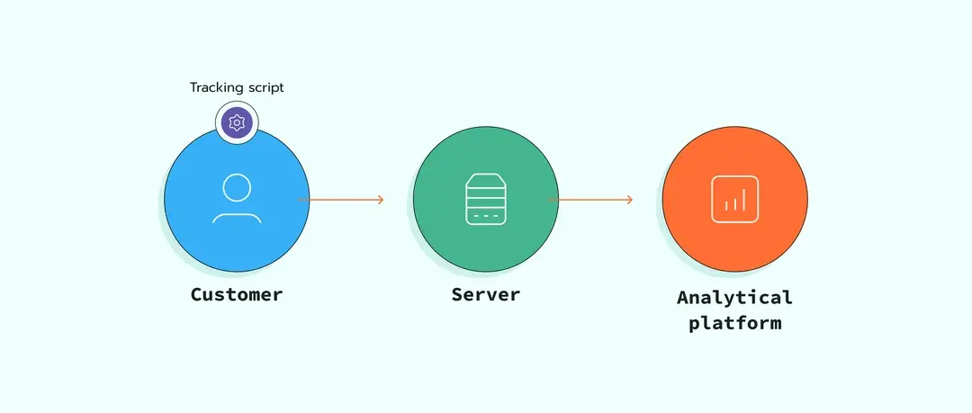 Configure Google Ads tracking server-side