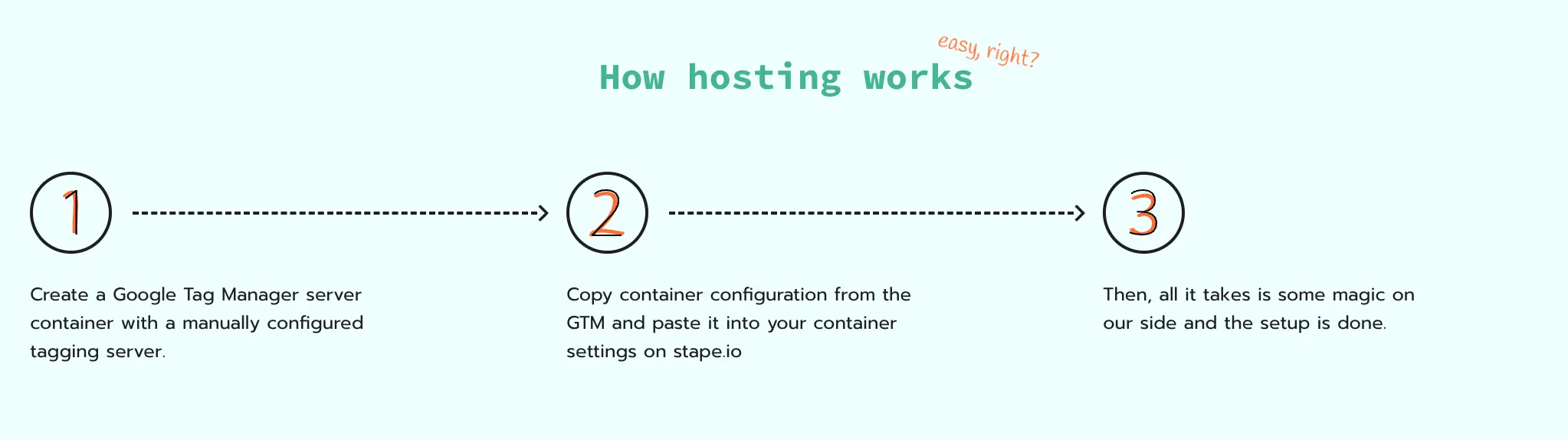 How hosting works