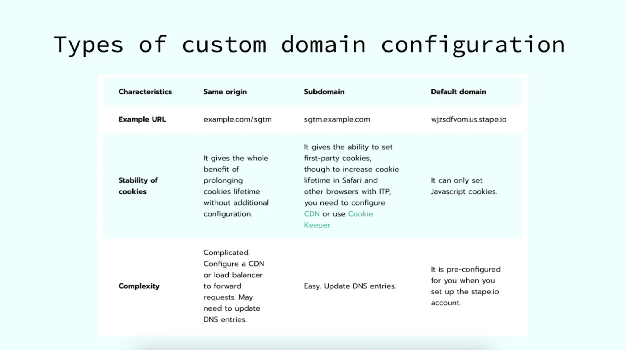 Types of custom domain configuration