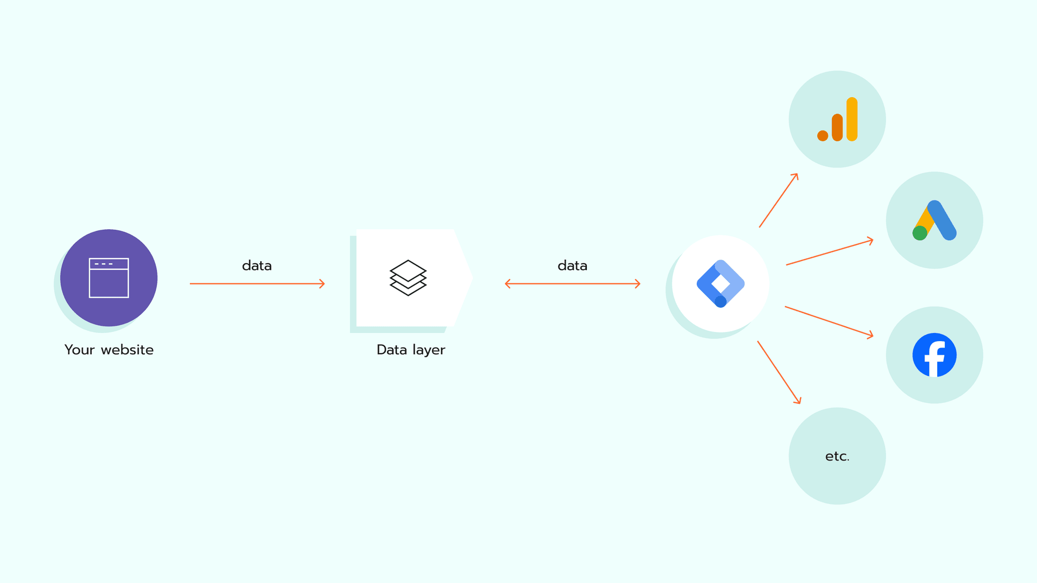 End-to-end guide on data layer in Google Tag Manager by Stape