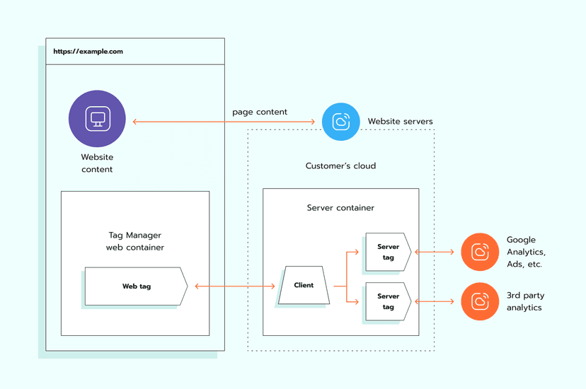 Server-side tagging vs client-side tagging - Stape