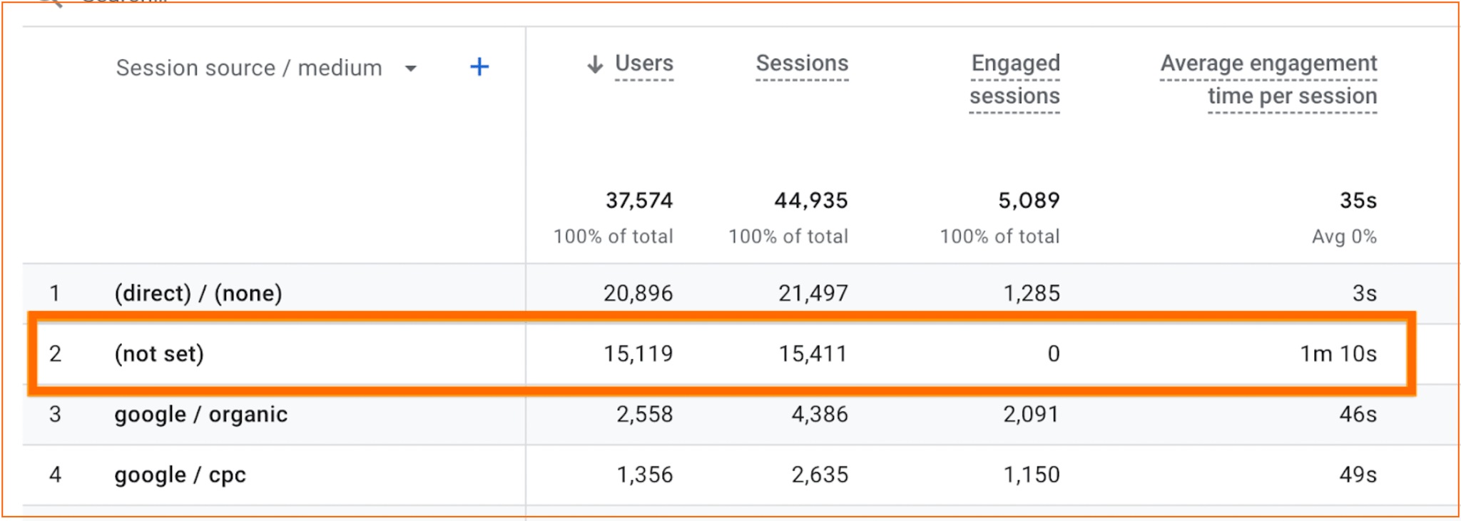Image Not Set Images Unassigned and not set traffic source in GA4 - Stape
