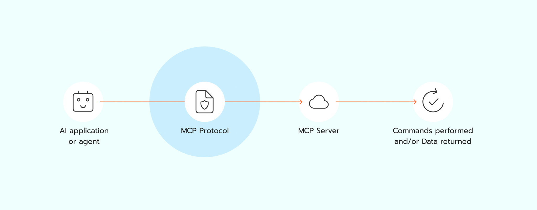 Setup Google Analytics 4 MCP Server Guide | Stape