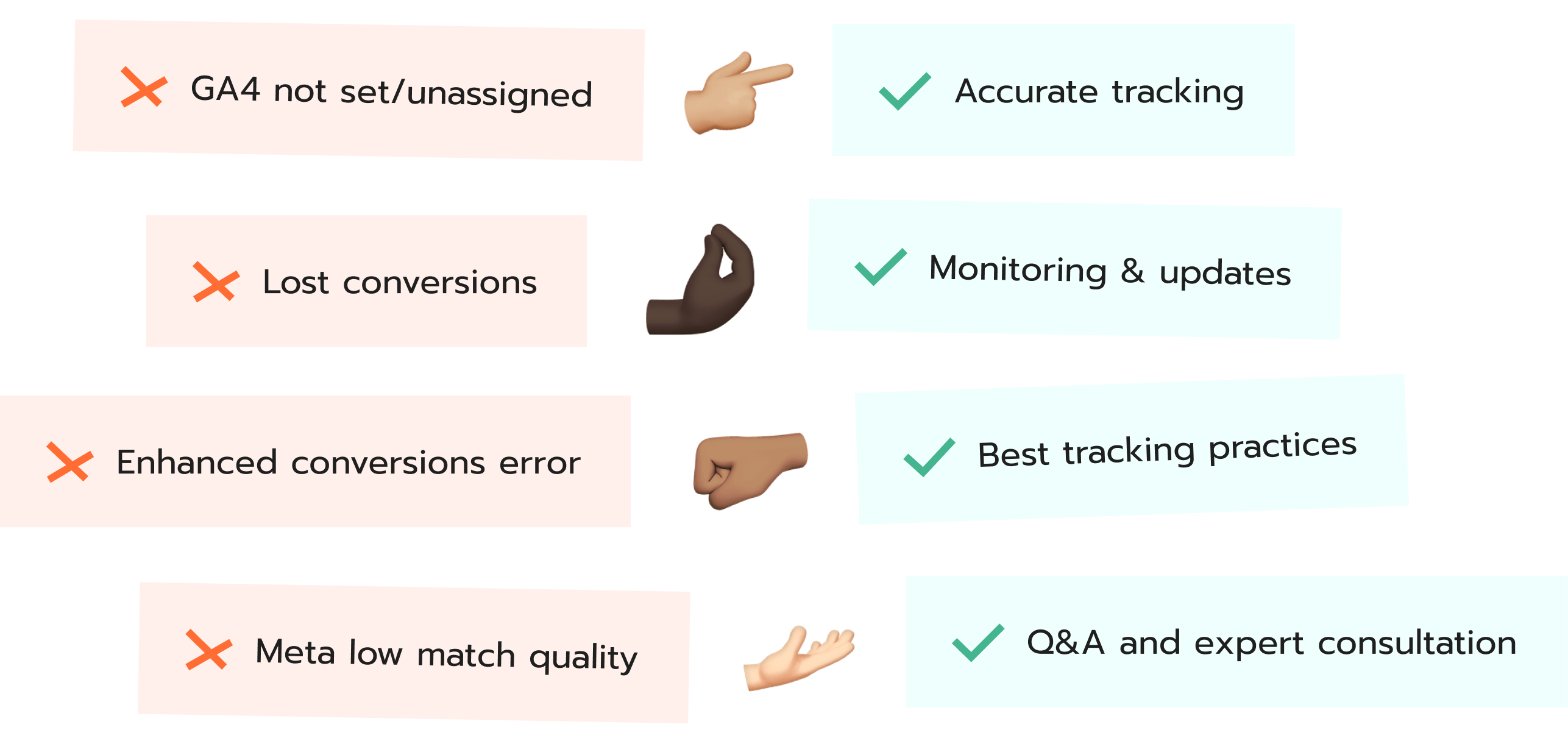 Visual comparison of common tracking issues and their solutions. Left column lists issues with red X marks: ‘GA4 not set/unassigned’, ‘Lost conversions’, ‘Enhanced conversions error’, and ‘Meta low match quality’. Each issue is paired with a hand gesture pointing to the right. Right column shows green checkmarks and solutions: ‘Accurate tracking’, ‘Monitoring & updates’, ‘Best tracking practices’, and ‘Q&A and expert consultation’.