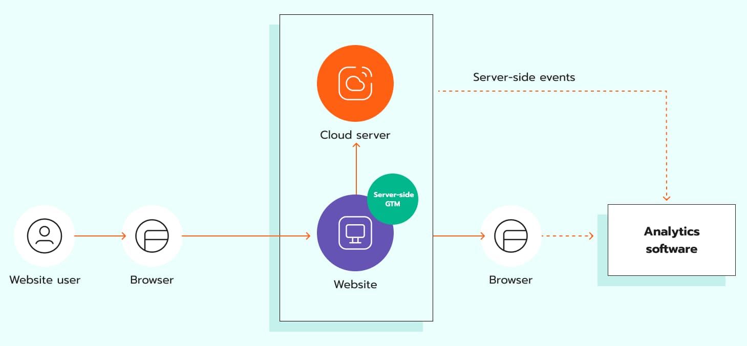 server-side tracking
