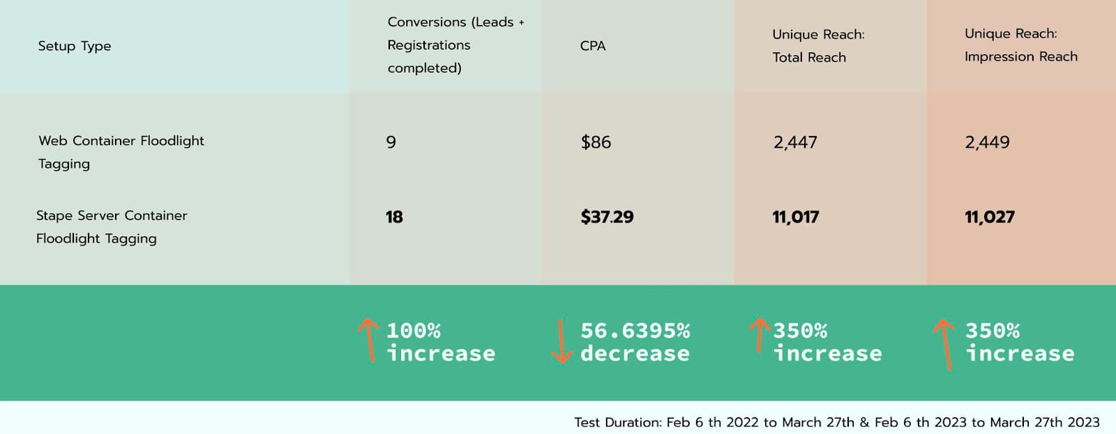 case study: results from migrating from Web to Server-Side Tracking