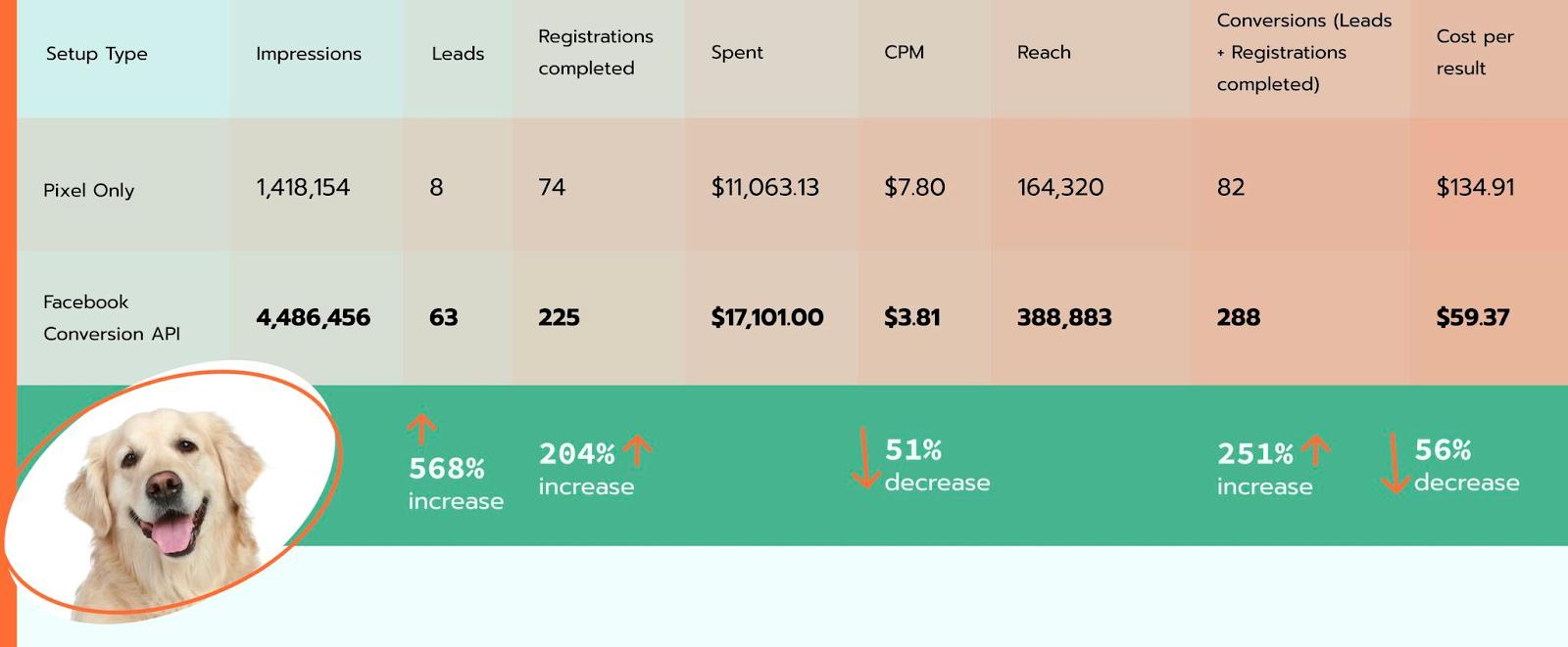 How Facebook Conversion API is better than Facebook Pixel