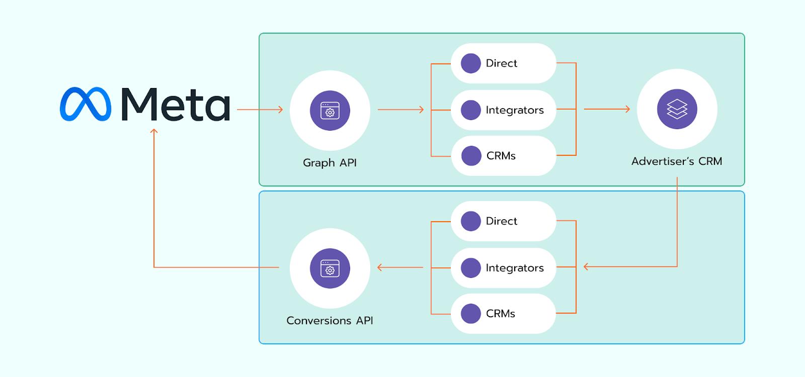 Leads from Meta to CRM - Stape