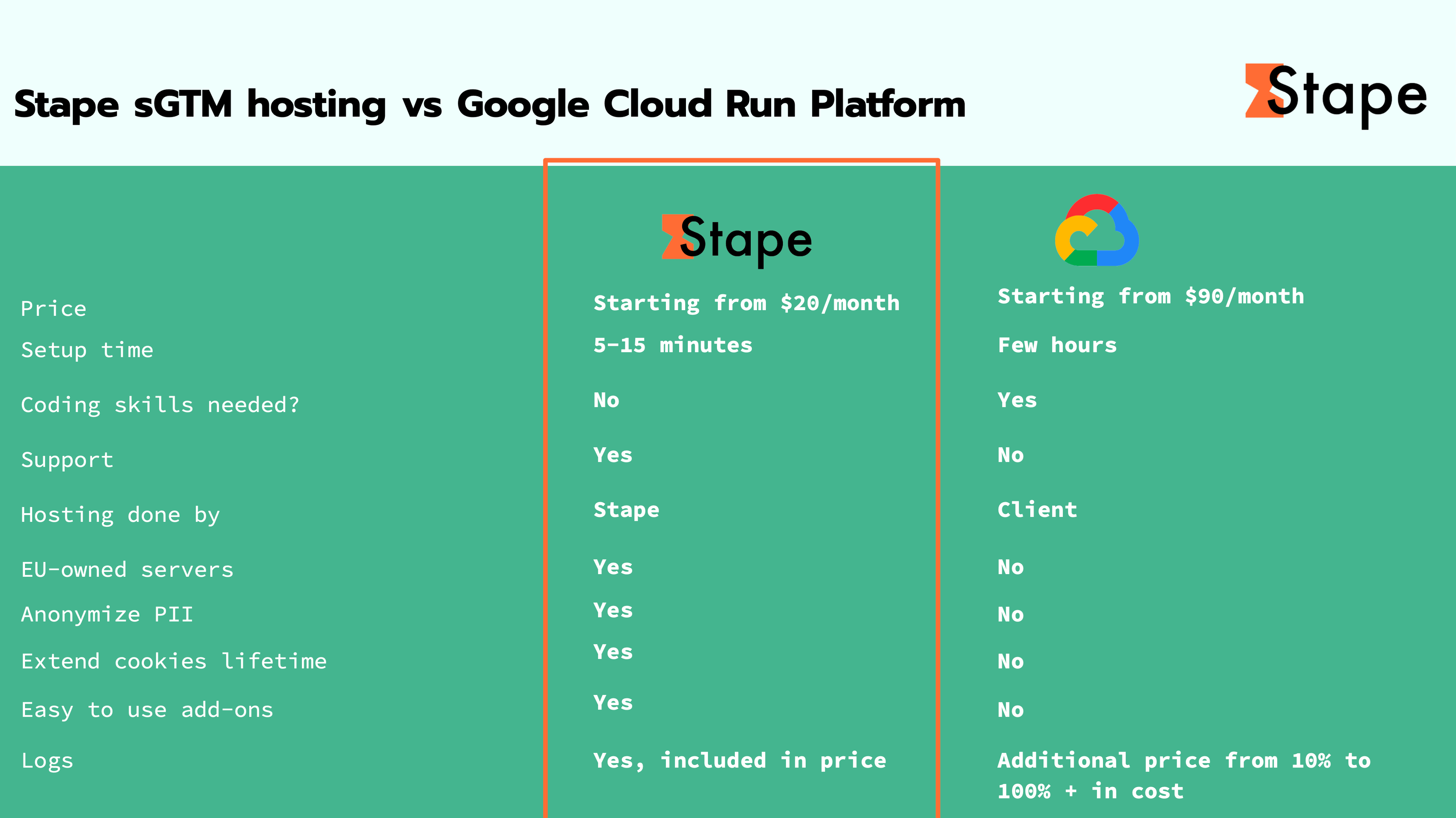 Hosting Stape sGTM vs piattaforma Google Cloud Run