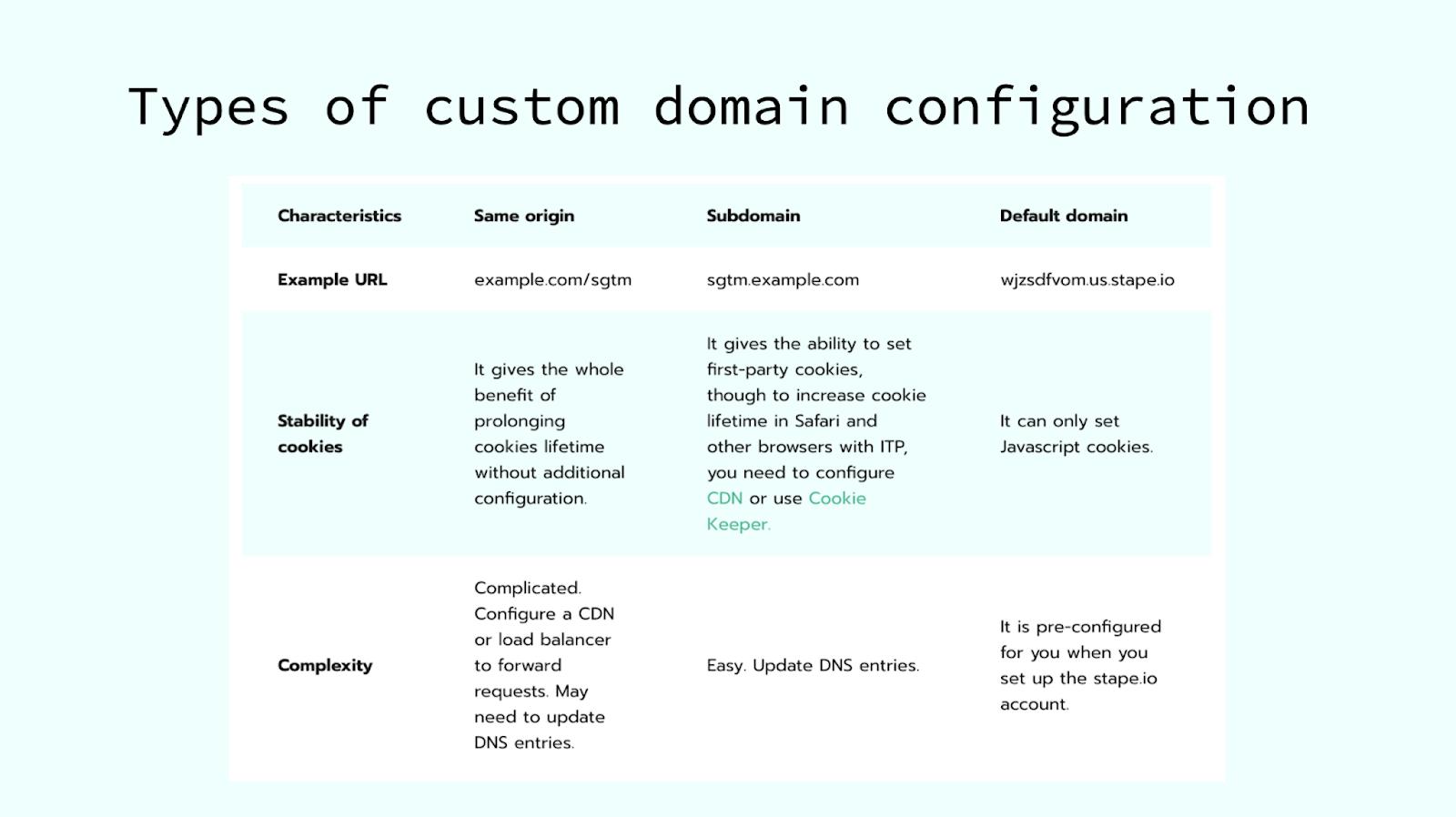 Types of custom domain configuration