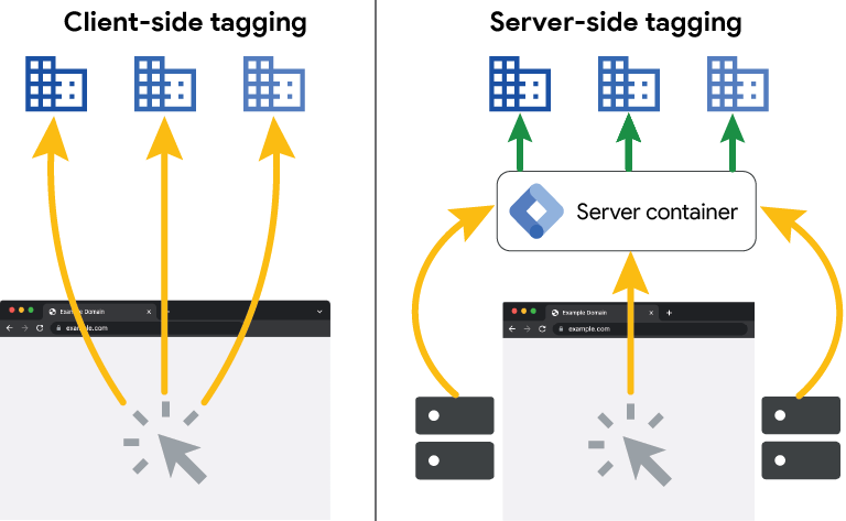 Client-side and server-side tracking