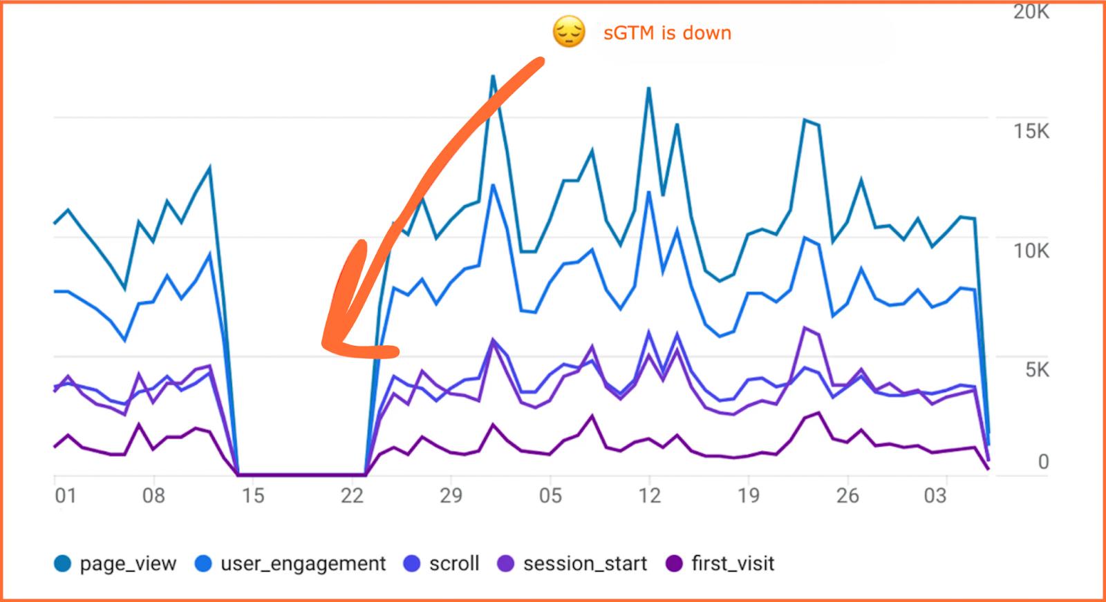 sGTM is down
