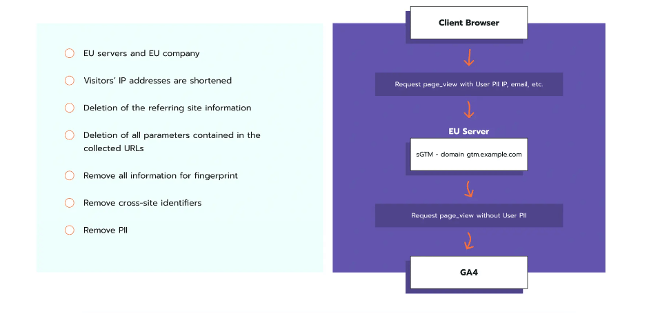 EU proxy server data flow graph