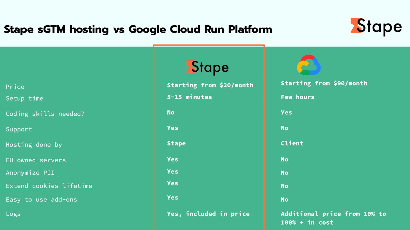 Stape sGTM hosting price vs Google Cloud Run Platform