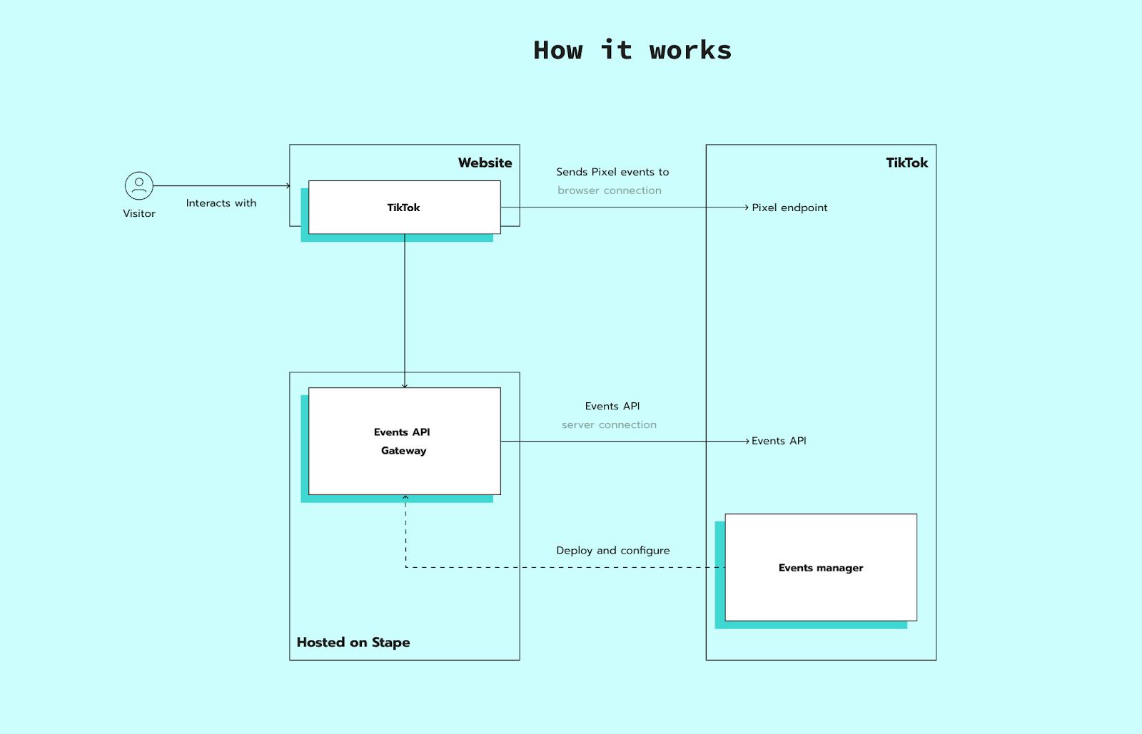 TikTok Events API Gateway