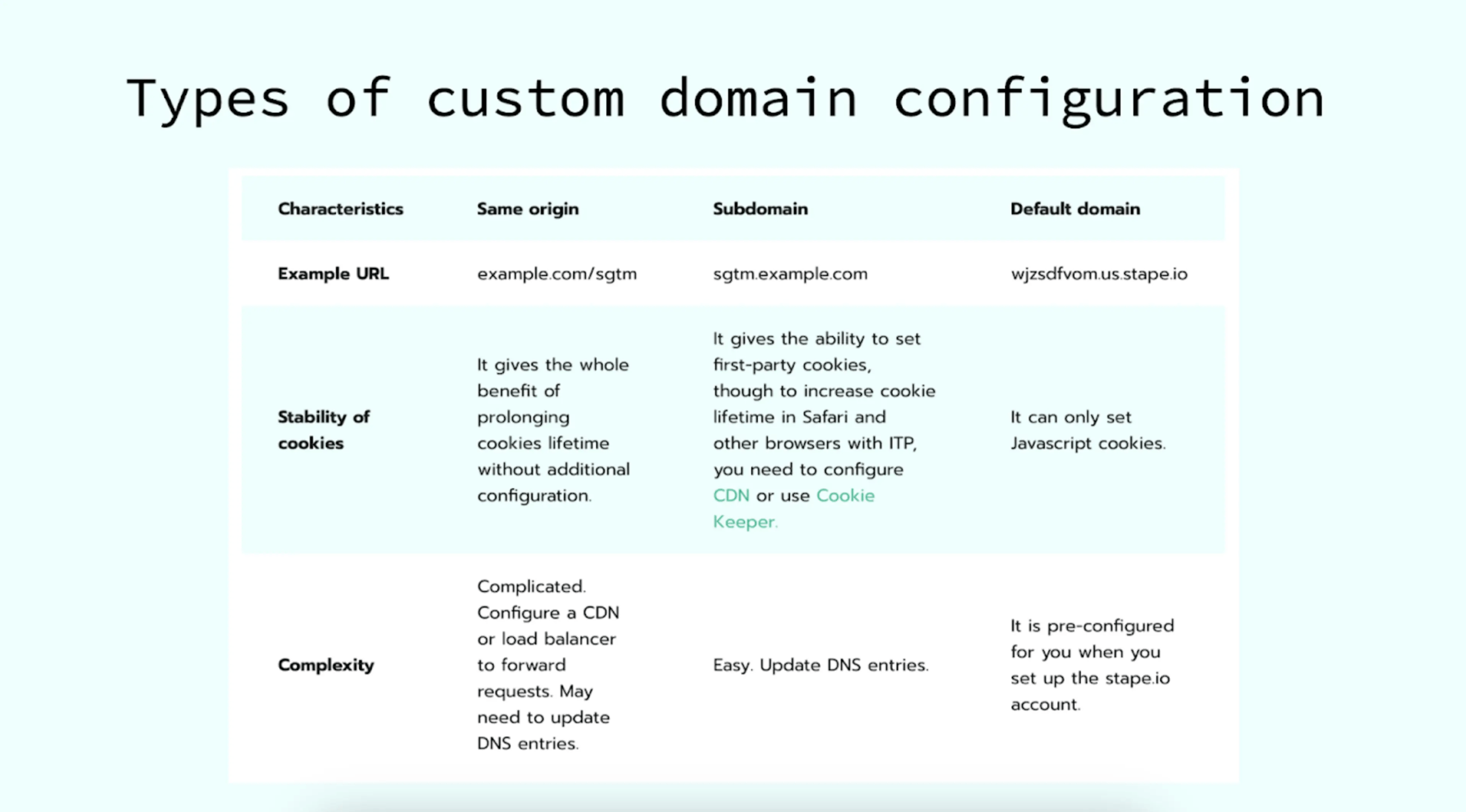 três maneiras de configurar um domínio personalizado