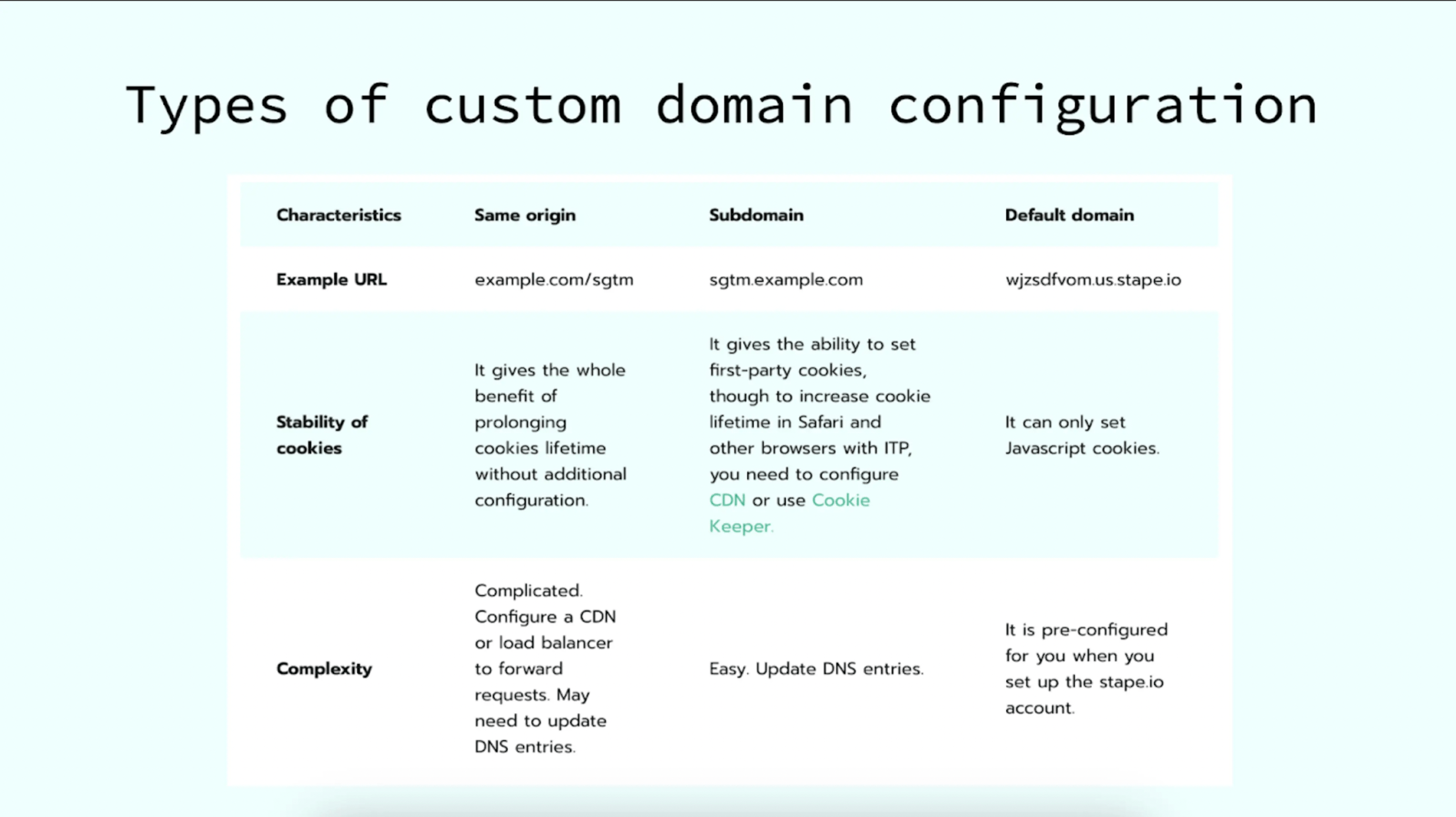 Façons de configurer un domaine personnalisé