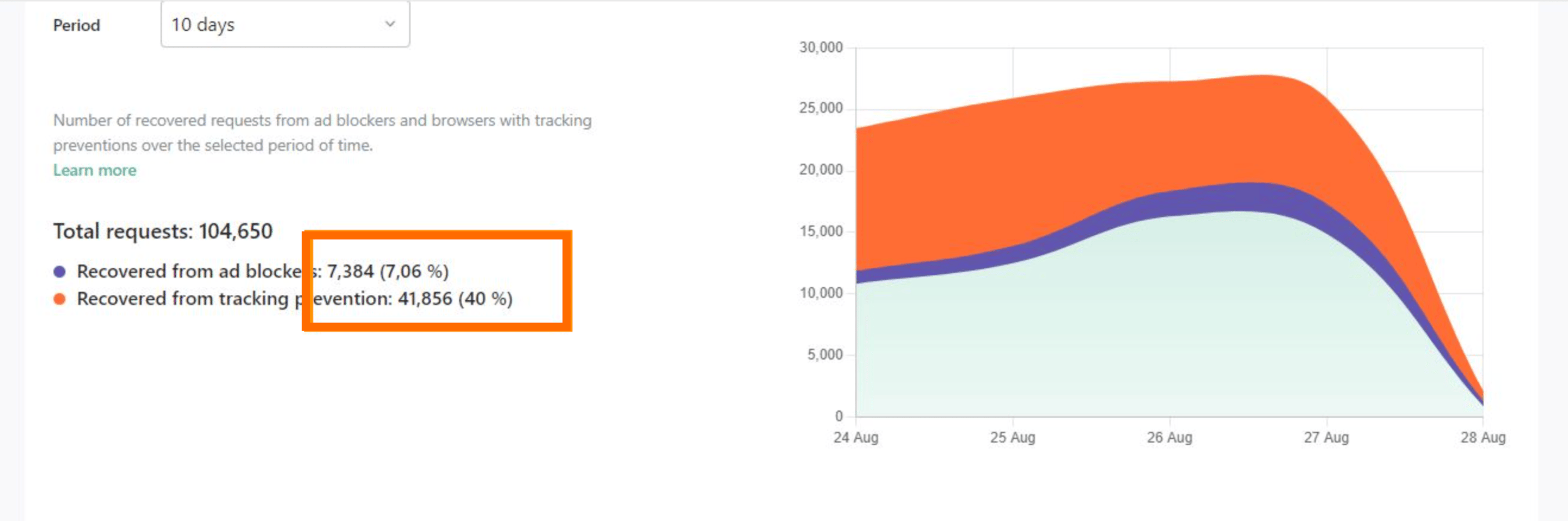 Stape Analytics insight
