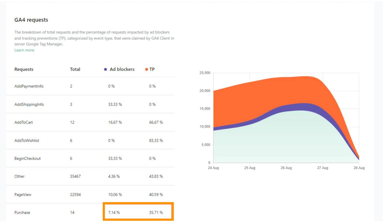 Procab studio's purchase data
