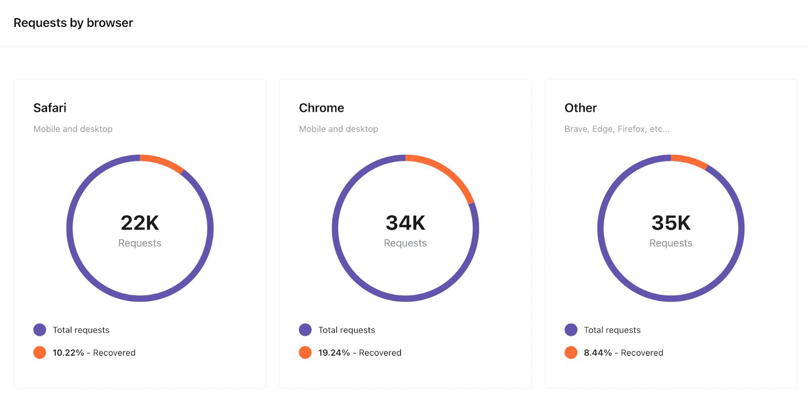 Browser statistics