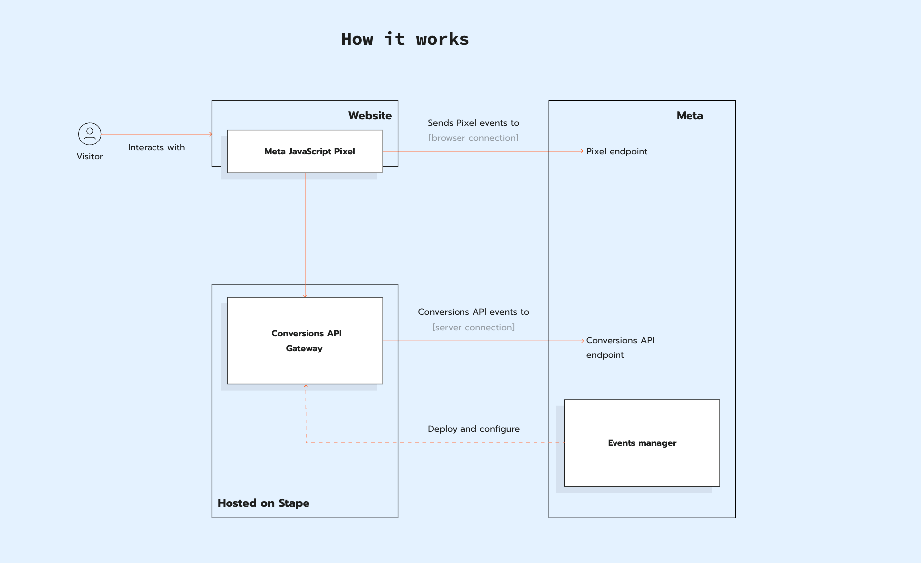 Comment fonctionne l’API Facebook Conversions Gateway