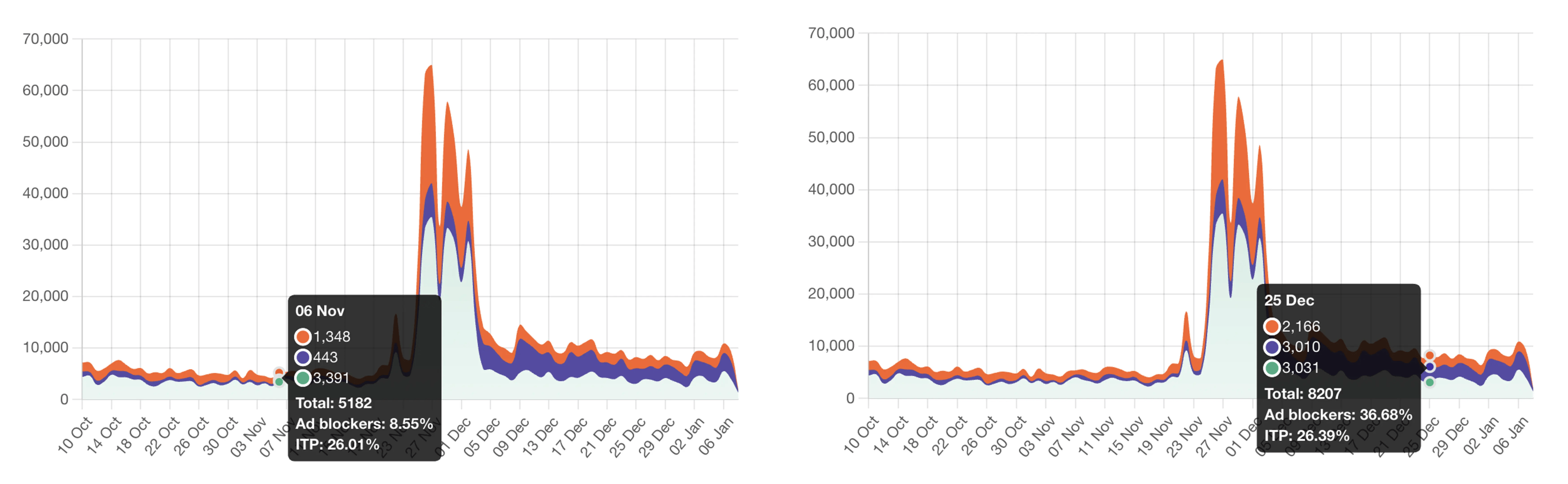 Improved GA4 tracking from a Stape client's data