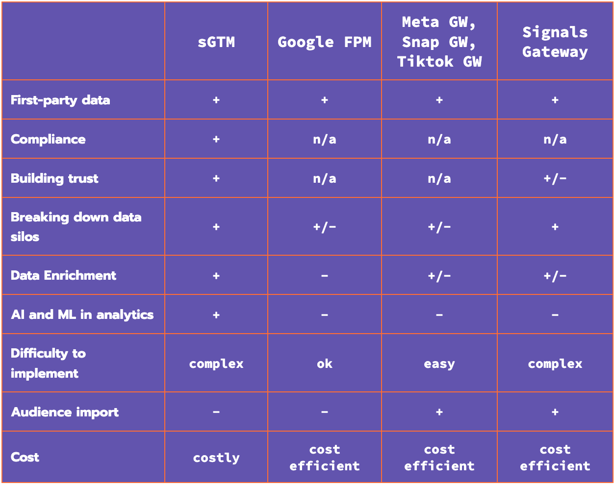 How to choose a server-side tracking solution